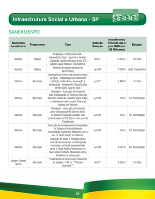 Infraestrutura Social e Urbana - SP

sAnEAmEnto
                                                                                  Investimento
 Município                                                              Data da   Previsto até e
                Proponente                    Tipo                                                   Estágio
beneficiado                                                             Seleção   pós 2010 (em
                                                                                  R$ Milhares)
                                   Ampliação e melhoria do SAA -
                               Maranduba, Sapé, Lagoinha e Sertões
   Ubatuba        Sabesp                                                 fev/07         16.964,5      Em Obra
                              - Captação, adutora de água bruta, ETA,
                                adutora água tratada e reservatórios
                                    Sistema de esgoto sanitário de
   Ubatuba        Sabesp                                                 jan/08          7.500,0 Ação Preparatória
                                               Itamambuca
                             Ampliação do sistema de abastecimento
                                de água - implantação de sistema de
   Valinhos      Município       captação subterrânea, reservação e      jun/07          3.466,0      Em Obra
                              distribuição - loteamento Chácaras São
                                       Bento bairro Country Club
                                 Drenagem - Execução da travessia
                               para transposição do Sistema Viário da
   Valinhos      Município   Alameda Carlos de Carvalho Vieira Braga,    jun/09            130,9   Em Contratação
                                no loteamento denominado Chácaras
                                           Alpinas em Valinhos
                                  Drenagem - execução da travessia
                                 para transposição do Sistema Viário
   Valinhos      Município        da Rodovia Flavio de Carvalho, nas     jun/09            330,1   Em Contratação
                             proximidades do CLT (Centro de Lazer do
                                               Trabalhador)
                             Execução da travessia para transposição
                                     do Sistema Viário da Rodovia
   Valinhos      Município                                               jun/09            558,5   Em Contratação
                             Comendador Guilherme Mamprim com a
                                   Av. Dr. Bento Ferraz em Valinhos
                                Execução de obras e medidas para o
                                controle de enchentes no Córrego da
                                 Invernada, no trecho compreendido
   Valinhos      Município                                               jun/09          4.597,9   Em Contratação
                                entre o Clube Atlético Valinhense e a
                               Rua Carlos Penteado Stevenson com a
                                        finalidade de adequação
                              "Implantação do sistema de tratamento
Vargem Grande
                 Município         de esgotos - ETE na ""Chácara         fev/07          8.285,3      Em Obra
    do Sul
                                               Japonesa"""




                                                        49
 
