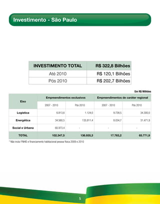 Investimento - São Paulo




                       INVESTIMENTO TOTAL                                             R$ 322,8 Bilhões
                                       Até 2010                                       R$ 120,1 Bilhões
                                      Pós 2010                                        R$ 202,7 Bilhões

                                                                                                                Em R$ Milhões

                                    Empreendimentos exclusivos                        Empreendimentos de caráter regional
          Eixo
                                   2007 - 2010                  Pós 2010                 2007 - 2010          Pós 2010

       Logística                              6.813,6                       1.124,0                 9.728,5           34.300,0

      Energética                            34.560,5                     135.811,4                  8.034,7           31.471,9

   Social e Urbana                          60.973,4                -                         -                  -

         TOTAL                           102.347,5                      136.935,3                 17.763,2           65.771,9

* Não inclui FNHIS e financiamento habitacional pessoa física 2009 e 2010




                                                                    5
 