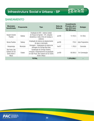 Infraestrutura Social e Urbana - SP

sAnEAmEnto
                                                                                     Investimento
 Município                                                                 Data da   Previsto até e
                  Proponente                    Tipo                                                    Estágio
beneficiado                                                                Seleção   pós 2010 (em
                                                                                     R$ Milhares)
                                  Ampliação do SES - sistema isolado
Vargem Grande                    do Parque do Agreste - ETE, estações
                    Sabesp                                                  jan/08         13.162,5      Em Obra
   Paulista                     elevatórias e redes, linha de recalque e
                                                coletores
                                Ampliação do sistema de abastecimento
Várzea Paulista     Sabesp                                                  jan/08            735,0 Ação Preparatória
                                         de água e reservação
                                Drenagem - implantação do sistema de
 Votuporanga       Município                                                fev/07          1.783,0      Concluída
                                    drenagem do Córrego Boa Vista
São Paulo, São                     Canalização do Córrego Oratório,
Caetano do Sul,                remoção e reassentamento da população
                    Estado                                                  jun/09         80.000,0   Em Contratação
 Santo André e                 em São Paulo, São Caetano do Sul, Santo
     Mauá                                    André e Mauá
                                    TOTAL                                              7.378.058,1          -




                                                           50
 