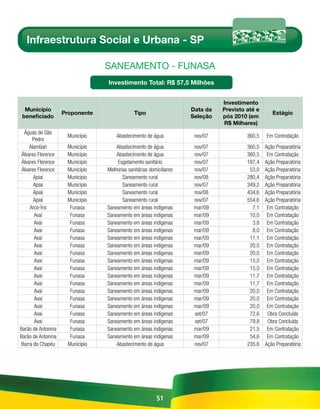 Infraestrutura Social e Urbana - SP

                                 sAnEAmEnto - FunAsA
                                 Investimento Total: R$ 57,5 Milhões


                                                                               Investimento
  Município                                                          Data da   Previsto até e
                    Proponente                Tipo                                                 Estágio
 beneficiado                                                         Seleção   pós 2010 (em
                                                                               R$ Milhares)
  Águas de São
                     Município       Abastecimento de água            nov/07            360,5   Em Contratação
      Pedro
     Alambari        Município       Abastecimento de água            nov/07            360,5   Ação Preparatória
 Álvares Florence    Município       Abastecimento de água            nov/07            360,5    Em Contratação
 Álvares Florence    Município        Esgotamento sanitário           nov/07            187,4   Ação Preparatória
 Álvares Florence    Município   Melhorias sanitárias domiciliares    nov/07             53,0   Ação Preparatória
       Apiaí         Município          Saneamento rural              nov/08            280,4   Ação Preparatória
       Apiaí         Município          Saneamento rural              nov/07            349,2   Ação Preparatória
       Apiaí         Município          Saneamento rural              nov/08            434,6   Ação Preparatória
       Apiaí         Município          Saneamento rural              nov/07            554,6   Ação Preparatória
     Arco-Íris        Funasa     Saneamento em áreas indígenas        mar/09              7,1    Em Contratação
       Avaí           Funasa     Saneamento em áreas indígenas        mar/09             10,0    Em Contratação
       Avaí           Funasa     Saneamento em áreas indígenas        mar/09              3,8    Em Contratação
       Avaí           Funasa     Saneamento em áreas indígenas        mar/09              8,0    Em Contratação
       Avaí           Funasa     Saneamento em áreas indígenas        mar/09             11,1    Em Contratação
       Avaí           Funasa     Saneamento em áreas indígenas        mar/09             20,0    Em Contratação
       Avaí           Funasa     Saneamento em áreas indígenas        mar/09             20,0    Em Contratação
       Avaí           Funasa     Saneamento em áreas indígenas        mar/09             15,0    Em Contratação
       Avaí           Funasa     Saneamento em áreas indígenas        mar/09             15,0    Em Contratação
       Avaí           Funasa     Saneamento em áreas indígenas        mar/09             11,7    Em Contratação
       Avaí           Funasa     Saneamento em áreas indígenas        mar/09             11,7    Em Contratação
       Avaí           Funasa     Saneamento em áreas indígenas        mar/09             20,0    Em Contratação
       Avaí           Funasa     Saneamento em áreas indígenas        mar/09             20,0    Em Contratação
       Avaí           Funasa     Saneamento em áreas indígenas        mar/09             20,0    Em Contratação
       Avaí           Funasa     Saneamento em áreas indígenas        set/07             72,6    Obra Concluída
       Avaí           Funasa     Saneamento em áreas indígenas        set/07             79,8    Obra Concluída
Barão de Antonina     Funasa     Saneamento em áreas indígenas        mar/09             21,5    Em Contratação
Barão de Antonina     Funasa     Saneamento em áreas indígenas        mar/09             54,6    Em Contratação
 Barra do Chapéu     Município       Abastecimento de água            nov/07            235,6   Ação Preparatória




                                                         51
 