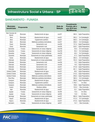 Infraestrutura Social e Urbana - SP

sAnEAmEnto - FunAsA
                                                                               Investimento
 Município                                                           Data da   Previsto até e
                   Proponente                 Tipo                                                 Estágio
beneficiado                                                          Seleção   pós 2010 (em
                                                                               R$ Milhares)
Bom Sucesso de
                    Município        Abastecimento de água            nov/07            360,5 Ação Preparatória
       Itararé
         Borá       Município        Abastecimento de água            nov/07            360,5    Em Contratação
         Borá       Município         Esgotamento sanitário           nov/07            566,5    Em Contratação
         Borá       Município    Melhorias sanitárias domiciliares    nov/07            206,0    Em Contratação
        Caiuá       Município           Saneamento rural              nov/08            157,4   Ação Preparatória
        Caiuá       Município           Saneamento rural              nov/08            526,7   Ação Preparatória
    Cananéia         Funasa      Saneamento em áreas indígenas        mar/09             20,0    Em Contratação
    Cananéia         Funasa      Saneamento em áreas indígenas        mar/09             46,4    Em Contratação
    Cananéia         Funasa      Saneamento em áreas indígenas        mar/09             48,4    Em Contratação
    Cananéia        Município   Saneamento em áreas quilombolas       nov/07             57,3   Ação Preparatória
       Canas        Município        Abastecimento de água            nov/07            360,5    Em Contratação
     Eldorado       Município   Saneamento em áreas quilombolas       nov/07            762,4   Ação Preparatória
     Eldorado       Município           Saneamento rural              nov/08             14,3   Ação Preparatória
     Eldorado       Município           Saneamento rural              nov/08             18,5   Ação Preparatória
     Eldorado       Município           Saneamento rural              nov/07            315,9   Ação Preparatória
     Eldorado       Município           Saneamento rural              nov/07            461,1   Ação Preparatória
 Estrela D´Oeste    Município        Abastecimento de água            nov/07             89,2   Ação Preparatória
 Estrela D´Oeste    Município         Esgotamento sanitário           nov/07            310,5   Ação Preparatória
 Estrela D´Oeste    Município    Melhorias sanitárias domiciliares    nov/07            206,0   Ação Preparatória
   Flora Rica       Município    Melhorias sanitárias domiciliares    nov/07            360,5    Em Contratação
    Guaiçara        Município        Abastecimento de água            nov/07            568,8   Ação Preparatória
    Guaiçara        Município         Esgotamento sanitário           nov/07          1.746,7       Em Obra
    Guaiçara        Município    Melhorias sanitárias domiciliares    nov/07            199,8   Ação Preparatória
       Guareí       Município           Resíduos sólidos              nov/07            103,0    Obra Concluída
         Iepê       Município        Abastecimento de água            nov/07             55,1   Ação Preparatória
      Iguape         Funasa      Saneamento em áreas indígenas        fev/09             14,0       Em Obra
      Iguape         Funasa      Saneamento em áreas indígenas        set/08             14,6       Em Obra
     Iporanga       Município   Saneamento em áreas quilombolas       nov/07            880,9   Ação Preparatória
       Irapuã       Município        Abastecimento de água            nov/07            412,0    Em Contratação
      Irapuru       Município        Abastecimento de água            nov/07            412,0   Ação Preparatória
    Itanhaém         Funasa      Saneamento em áreas indígenas        set/07             10,7    Obra Concluída




                                                        52
 