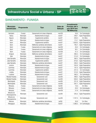 Infraestrutura Social e Urbana - SP

sAnEAmEnto - FunAsA
                                                                             Investimento
 Município                                                         Data da   Previsto até e
                  Proponente                Tipo                                                 Estágio
beneficiado                                                        Seleção   pós 2010 (em
                                                                             R$ Milhares)
  Itanhaém          Funasa     Saneamento em áreas indígenas        mar/09             39,9    Em Contratação
     Itaóca        Município       Abastecimento de água            nov/07            349,7   Ação Preparatória
    Itapura        Município        Esgotamento sanitário           nov/07            204,2       Em Obra
      Itariri      Município       Abastecimento de água            nov/07            115,1   Ação Preparatória
      Itariri      Município        Esgotamento sanitário           nov/07          1.854,0   Ação Preparatória
      Itariri      Município   Melhorias sanitárias domiciliares    nov/07            195,7   Ação Preparatória
      Itariri       Funasa     Saneamento em áreas indígenas        mar/09             20,0    Em Contratação
      Itariri       Funasa     Saneamento em áreas indígenas        mar/09             36,1    Em Contratação
      Itariri       Funasa     Saneamento em áreas indígenas        mar/09             41,2    Em Contratação
    Itirapuã       Município   Melhorias sanitárias domiciliares    nov/07            360,5    Em Contratação
       Itobi       Município       Abastecimento de água            nov/07            515,0    Em Contratação
João Ramalho       Município       Abastecimento de água            nov/07            360,5   Ação Preparatória
João Ramalho       Município        Esgotamento sanitário           nov/07            618,0   Ação Preparatória
João Ramalho       Município   Melhorias sanitárias domiciliares    nov/07            206,0   Ação Preparatória
   Jumirim         Município       Abastecimento de água            nov/07            355,9   Ação Preparatória
  Lavrinhas        Município       Abastecimento de água            nov/07            191,0   Ação Preparatória
  Lavrinhas        Município        Esgotamento sanitário           nov/07            221,0    Em Contratação
    Lindóia        Município       Abastecimento de água            nov/07            515,0   Ação Preparatória
   Luiziânia       Município       Abastecimento de água            nov/07            360,5    Em Contratação
Marabá Paulista    Município          Saneamento rural              nov/08            499,5   Ação Preparatória
Marabá Paulista    Município          Saneamento rural              nov/08            658,4   Ação Preparatória
 Martinópolis      Município          Saneamento rural              nov/08            251,8   Ação Preparatória
 Martinópolis      Município          Saneamento rural              nov/08            597,7   Ação Preparatória
   Miracatu         Funasa     Saneamento em áreas indígenas        fev/09             14,0       Em Obra
   Miracatu         Funasa     Saneamento em áreas indígenas        mar/09             20,0    Em Contratação
   Miracatu         Funasa     Saneamento em áreas indígenas        mar/09             31,9    Em Contratação
  Mirante do
                   Município          Saneamento rural              nov/08            545,3 Ação Preparatória
Paranapanema
  Mirante do
                   Município          Saneamento rural              nov/08          1.707,3   Em Contratação
Paranapanema
   Mococa          Município   Melhorias sanitárias domiciliares    jul/09             30,8      Em Obra
  Mongaguá         Município       Abastecimento de água            nov/07          1.596,5   Em Contratação




                                                       53
 