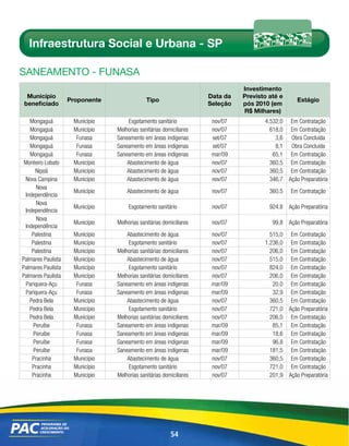 Infraestrutura Social e Urbana - SP

sAnEAmEnto - FunAsA
                                                                               Investimento
 Município                                                           Data da   Previsto até e
                    Proponente                Tipo                                                Estágio
beneficiado                                                          Seleção   pós 2010 (em
                                                                               R$ Milhares)
   Mongaguá          Município       Esgotamento sanitário            nov/07          4.532,0 Em Contratação
   Mongaguá          Município   Melhorias sanitárias domiciliares    nov/07            618,0 Em Contratação
   Mongaguá           Funasa     Saneamento em áreas indígenas        set/07              3,6 Obra Concluída
   Mongaguá           Funasa     Saneamento em áreas indígenas        set/07              8,1 Obra Concluída
   Mongaguá           Funasa     Saneamento em áreas indígenas        mar/09             65,1 Em Contratação
 Monteiro Lobato     Município       Abastecimento de água            nov/07            360,5 Em Contratação
      Nipoã          Município       Abastecimento de água            nov/07            360,5 Em Contratação
 Nova Campina        Município       Abastecimento de água            nov/07            346,7 Ação Preparatória
      Nova
                     Município       Abastecimento de água            nov/07            360,5   Em Contratação
 Independência
      Nova
                     Município        Esgotamento sanitário           nov/07            924,8 Ação Preparatória
 Independência
      Nova
                     Município   Melhorias sanitárias domiciliares    nov/07             99,8 Ação Preparatória
 Independência
    Palestina        Município       Abastecimento de água            nov/07            515,0 Em Contratação
    Palestina        Município       Esgotamento sanitário            nov/07          1.236,0 Em Contratação
    Palestina        Município   Melhorias sanitárias domiciliares    nov/07            206,0 Em Contratação
Palmares Paulista    Município       Abastecimento de água            nov/07            515,0 Em Contratação
Palmares Paulista    Município        Esgotamento sanitário           nov/07            824,0 Em Contratação
Palmares Paulista    Município   Melhorias sanitárias domiciliares    nov/07            206,0 Em Contratação
 Pariquera-Açu        Funasa     Saneamento em áreas indígenas        mar/09             20,0 Em Contratação
 Pariquera-Açu        Funasa     Saneamento em áreas indígenas        mar/09             32,9 Em Contratação
   Pedra Bela        Município       Abastecimento de água            nov/07            360,5 Em Contratação
   Pedra Bela        Município        Esgotamento sanitário           nov/07            721,0 Ação Preparatória
   Pedra Bela        Município   Melhorias sanitárias domiciliares    nov/07            206,0 Em Contratação
     Peruíbe          Funasa     Saneamento em áreas indígenas        mar/09             85,1 Em Contratação
     Peruíbe          Funasa     Saneamento em áreas indígenas        mar/09             18,6 Em Contratação
     Peruíbe          Funasa     Saneamento em áreas indígenas        mar/09             96,8 Em Contratação
     Peruíbe          Funasa     Saneamento em áreas indígenas        mar/09            181,5 Em Contratação
    Pracinha         Município       Abastecimento de água            nov/07            360,5 Em Contratação
    Pracinha         Município        Esgotamento sanitário           nov/07            721,0 Em Contratação
    Pracinha         Município   Melhorias sanitárias domiciliares    nov/07            201,9 Ação Preparatória




                                                         54
 