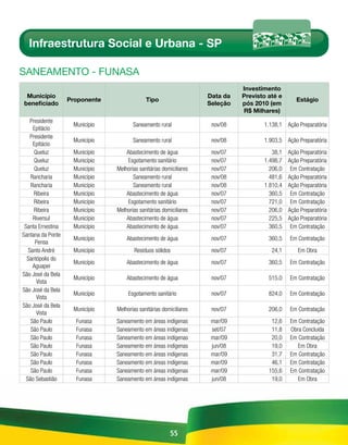 Infraestrutura Social e Urbana - SP

sAnEAmEnto - FunAsA
                                                                              Investimento
 Município                                                          Data da   Previsto até e
                   Proponente                Tipo                                                 Estágio
beneficiado                                                         Seleção   pós 2010 (em
                                                                              R$ Milhares)
    Presidente
                    Município          Saneamento rural              nov/08          1.138,1 Ação Preparatória
     Epitácio
    Presidente
                    Município          Saneamento rural              nov/08          1.903,5 Ação Preparatória
     Epitácio
      Queluz        Município       Abastecimento de água            nov/07             38,1   Ação Preparatória
      Queluz        Município        Esgotamento sanitário           nov/07          1.498,7   Ação Preparatória
      Queluz        Município   Melhorias sanitárias domiciliares    nov/07            206,0    Em Contratação
    Rancharia       Município          Saneamento rural              nov/08            481,6   Ação Preparatória
    Rancharia       Município          Saneamento rural              nov/08          1.810,4   Ação Preparatória
      Ribeira       Município       Abastecimento de água            nov/07            360,5    Em Contratação
      Ribeira       Município        Esgotamento sanitário           nov/07            721,0    Em Contratação
      Ribeira       Município   Melhorias sanitárias domiciliares    nov/07            206,0   Ação Preparatória
     Riversul       Município       Abastecimento de água            nov/07            225,5   Ação Preparatória
 Santa Ernestina    Município       Abastecimento de água            nov/07            360,5    Em Contratação
Santana da Ponte
                    Município       Abastecimento de água            nov/07            360,5   Em Contratação
      Pensa
   Santo André      Município           Resíduos sólidos             nov/07             24,1       Em Obra
  Santópolis do
                    Município       Abastecimento de água            nov/07            360,5   Em Contratação
     Aguapeí
São José da Bela
                    Município       Abastecimento de água            nov/07            515,0   Em Contratação
       Vista
São José da Bela
                    Município        Esgotamento sanitário           nov/07            824,0   Em Contratação
       Vista
São José da Bela
                    Município   Melhorias sanitárias domiciliares    nov/07            206,0   Em Contratação
       Vista
    São Paulo        Funasa     Saneamento em áreas indígenas        mar/09             12,6   Em Contratação
    São Paulo        Funasa     Saneamento em áreas indígenas        set/07             11,8   Obra Concluída
    São Paulo        Funasa     Saneamento em áreas indígenas        mar/09             20,0   Em Contratação
    São Paulo        Funasa     Saneamento em áreas indígenas        jun/08             19,0      Em Obra
    São Paulo        Funasa     Saneamento em áreas indígenas        mar/09             31,7   Em Contratação
    São Paulo        Funasa     Saneamento em áreas indígenas        mar/09             46,1   Em Contratação
    São Paulo        Funasa     Saneamento em áreas indígenas        mar/09            155,6   Em Contratação
  São Sebastião      Funasa     Saneamento em áreas indígenas        jun/08             19,0      Em Obra




                                                        55
 