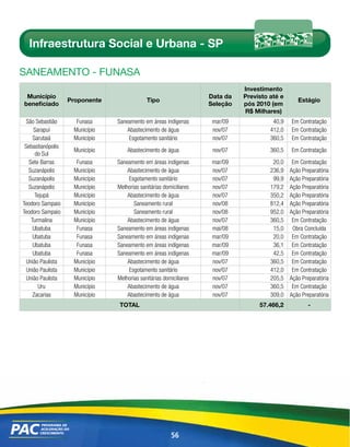 Infraestrutura Social e Urbana - SP

sAnEAmEnto - FunAsA
                                                                              Investimento
 Município                                                          Data da   Previsto até e
                   Proponente                Tipo                                                 Estágio
beneficiado                                                         Seleção   pós 2010 (em
                                                                              R$ Milhares)
  São Sebastião      Funasa     Saneamento em áreas indígenas        mar/09             40,9   Em Contratação
     Sarapuí        Município       Abastecimento de água            nov/07            412,0   Em Contratação
     Sarutaiá       Município        Esgotamento sanitário           nov/07            360,5   Em Contratação
 Sebastianópolis
                    Município       Abastecimento de água            nov/07            360,5   Em Contratação
      do Sul
   Sete Barras       Funasa     Saneamento em áreas indígenas        mar/09             20,0    Em Contratação
   Suzanápolis      Município       Abastecimento de água            nov/07            236,9   Ação Preparatória
   Suzanápolis      Município       Esgotamento sanitário            nov/07             99,9   Ação Preparatória
   Suzanápolis      Município   Melhorias sanitárias domiciliares    nov/07            179,2   Ação Preparatória
      Tejupá        Município       Abastecimento de água            nov/07            350,2   Ação Preparatória
Teodoro Sampaio     Município          Saneamento rural              nov/08            812,4   Ação Preparatória
Teodoro Sampaio     Município          Saneamento rural              nov/08            952,0   Ação Preparatória
    Turmalina       Município       Abastecimento de água            nov/07            360,5    Em Contratação
     Ubatuba         Funasa     Saneamento em áreas indígenas        mai/08             15,0    Obra Concluída
     Ubatuba         Funasa     Saneamento em áreas indígenas        mar/09             20,0    Em Contratação
     Ubatuba         Funasa     Saneamento em áreas indígenas        mar/09             36,1    Em Contratação
     Ubatuba         Funasa     Saneamento em áreas indígenas        mar/09             42,5    Em Contratação
  União Paulista    Município       Abastecimento de água            nov/07            360,5    Em Contratação
  União Paulista    Município        Esgotamento sanitário           nov/07            412,0    Em Contratação
  União Paulista    Município   Melhorias sanitárias domiciliares    nov/07            205,5   Ação Preparatória
       Uru          Município       Abastecimento de água            nov/07            360,5    Em Contratação
     Zacarias       Município       Abastecimento de água            nov/07            309,0   Ação Preparatória
                                 TOTAL                                             57.466,2           -




                                                        56
 
