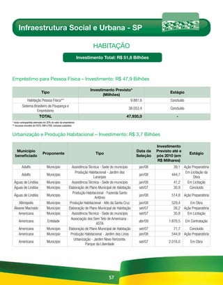 Infraestrutura Social e Urbana - SP

                                                                        HABitAÇÃo
                                                                Investimento Total: R$ 51,6 Bilhões



Empréstimo para pessoa Física – investimento: R$ 47,9 Bilhões

                                                                      Investimento Previsto*
                            Tipo                                                                                      Estágio
                                                                             (Milhões)
             Habitação Pessoa Física**                                                     9.881,6                    Concluído
         Sistema Brasileiro de Poupança e
                                                                                                38.053,4              Concluído
                    Empréstimo
                     TOTAL                                                                     47.935,0                   -
* inclui contrapartida estimada em 20% do valor de empréstimo
** recursos oriundos do FGTS, FAR e FDS, inclusive subsídios


urbanização e produção Habitacional – investimento: R$ 3,7 Bilhões

                                                                                                               Investimento
   Município                                                                                         Data da   Previsto até e
                             Proponente                                  Tipo                                                       Estágio
  beneficiado                                                                                        Seleção   pós 2010 (em
                                                                                                               R$ Milhares)
         Adolfo                  Município               Assistência Técnica - Sede do município      jan/08            39,1 Ação Preparatória
                                                            Produção Habitacional - Jardim dos                                Em Licitação da
         Adolfo                  Município                                                            jan/08           444,7
                                                                         Laranjais                                                 Obra
 Águas de Lindóia                Município               Assistência Técnica - Sede do município      jan/08            41,2   Em Licitação
 Águas de Lindóia                Município             Elaboração de Plano Municipal de Habitação     set/07            30,9    Concluído
                                                          Produção Habitacional - Fazenda Santo
 Águas de Lindóia                Município                                                            jan/08           514,8 Ação Preparatória
                                                                          Antônio
    Altinópolis                  Município              Produção Habitacional - Alto da Santa Cruz    jan/08           529,4     Em Obra
 Álvares Machado                 Município             Elaboração de Plano Municipal de Habitação     set/07            26,2 Ação Preparatória
    Americana                    Município               Assistência Técnica - Sede do município      set/07            35,8   Em Licitação
                                                         Associação dos Sem Teto de Americana -
      Americana                   Entidade                                                            abr/09         1.876,5      Em Contratação
                                                                           ASTA
      Americana                  Município             Elaboração de Plano Municipal de Habitação     set/07            71,7    Concluído
      Americana                  Município              Produção Habitacional - Jardim dos Lírios     jan/08           544,9 Ação Preparatória
                                                           Urbanização - Jardim Novo Horizonte,
      Americana                  Município                                                            set/07         2.016,0         Em Obra
                                                                   Parque da Liberdade




                                                                                  57
 