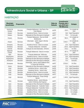 Infraestrutura Social e Urbana - SP

HABitAÇÃo
                                                                                     Investimento
 Município                                                                 Data da   Previsto até e
                Proponente                     Tipo                                                      Estágio
beneficiado                                                                Seleção   pós 2010 (em
                                                                                     R$ Milhares)
  Américo de                   Produção Habitacional - Rua Paulo e Rua                                 Em Licitação da
                 Município                                                  jan/08           458,0
   Campos                                   Paulo Malavazi                                                  Obra
   Amparo        Município     Assistência Técnica - Sede do município      set/07            36,9    Ação Preparatória
   Amparo        Município   Elaboração de Plano Municipal de Habitação     set/07            70,5      Em Execução
                               Produção Habitacional - Área da COHAB                                   Em Licitação da
   Amparo        Município                                                  jan/08           962,6
                                             Bandeirantes                                                   Obra
                                Urbanização - Jardim Jaguari e Vila das                                Em Licitação da
   Amparo        Município                                                  set/07         3.093,7
                                                Pedras                                                      Obra
   Andradina     Município     Assistência Técnica - Sede do município      jan/08            32,9    Ação Preparatória
   Andradina     Município        Produção Habitacional - Andradina         jan/08           620,6    Ação Preparatória
   Anhembi       Município    Produção de Lotes Urbanizados - Anhembi       jan/08           244,2        Em Obra
   Aparecida                                                                                           Em Licitação da
                 Município   Produção Habitacional - Sede do município      jan/08           481,4
    D´Oeste                                                                                                 Obra
     Apiaí       Município        Produção Habitacional - Motocross         jan/08           252,0    Ação Preparatória
 Araçariguama    Município     Assistência Técnica - Sede do município      set/07            20,6    Ação Preparatória
 Araçariguama    Município   Elaboração de Plano Municipal de Habitação     set/07            30,9      Em Execução
  Araraquara     Município   Elaboração de Plano Municipal de Habitação     set/07            70,4       Concluído
                             Urbanização - Bairros Jardim Adalberto Roxo
  Araraquara     Município                                                  set/07         6.059,5        Em Obra
                                       I e Parque das Hortências
    Araras       Município   Elaboração de Plano Municipal de Habitação     jan/08            75,0    Ação Preparatória
    Arujá        Município        Assistência Técnica - Jardim Emília       jan/08            47,8    Ação Preparatória
    Arujá        Município        Assistência Técnica - Jardim Emília       jan/08            47,8    Ação Preparatória
    Arujá        Município     Assistência Técnica - Sede do município      set/07            24,0    Ação Preparatória
    Arujá        Município   Elaboração de Plano Municipal de Habitação     set/07            71,8      Em Execução
                               Produção Habitacional - Parque Rodrigo
    Arujá        Município                                                  set/07         1.440,0 Ação Preparatória
                                                Barreto
                                Assistência Técnica - Jardim Eldorado,
    Assis        Município                                                  set/07            47,8 Ação Preparatória
                                  Jardim 3 Américas, Vila Progresso
     Assis       Município   Elaboração de Plano Municipal de Habitação     set/07            71,7 Ação Preparatória
     Assis       Município    Produção Habitacional - Favela Bom Pastor     set/07           436,9 Ação Preparatória
     Assis       Município    Produção Habitacional - Favela Bom Pastor     jan/08           624,6 Ação Preparatória
    Atibaia      Município     Assistência Técnica - Sede do município      set/07            23,8   Em Licitação
    Atibaia      Município     Assistência Técnica - Sede do município      set/07            23,8   Em Licitação
    Atibaia      Município   Elaboração de Plano Municipal de Habitação     set/07            80,6    Concluído




                                                        58
 