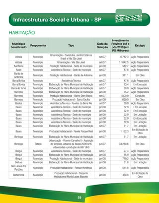 Infraestrutura Social e Urbana - SP

HABitAÇÃo
                                                                                        Investimento
 Município                                                                    Data da   Previsto até e
                 Proponente                      Tipo                                                      Estágio
beneficiado                                                                   Seleção   pós 2010 (em
                                                                                        R$ Milhares)
                              Urbanização - Caetetuba, Jardim Estância
   Atibaia        Município                                                    set/07         6.712,3 Ação Preparatória
                                        Brasil e Vila São José
    Atibaia       Município          Urbanização - Vila São José               set/07        11.042,5 Ação Preparatória
  Auriflama       Município   Produção Habitacional - Sede do município        jan/08           512,7 Ação Preparatória
    Avaré         Município    Assistência Técnica - Sede do município         set/07            47,8 Ação Preparatória
  Barão de
                  Município   Produção Habitacional - Barão de Antonina        jan/08           371,1       Em Obra
  Antonina
 Barra Bonita     Município               Assistência Técnica                  set/07            47,8 Ação Preparatória
 Barra Bonita     Município   Elaboração de Plano Municipal de Habitação       set/07            73,4   Em Execução
Barra do Turvo    Município   Elaboração de Plano Municipal de Habitação       set/07            30,9 Ação Preparatória
   Barretos       Município   Elaboração de Plano Municipal de Habitação       jan/08            65,2 Ação Preparatória
   Barretos       Município    Produção Habitacional - Bairro Dom Bosco        set/07         1.800,0    Concluído
   Barretos       Município      Produção Habitacional - Santa Cecília         jan/08           629,5     Em Obra
    Bastos        Município    Assistência Técnica - Favelas do Beira Rio      set/07            30,9 Ação Preparatória
    Bauru         Município     Assistência Técnica - Sede do município        jan/08            32,9   Em Execução
    Bauru         Município     Assistência Técnica - Sede do município        jan/08            32,9   Em Execução
    Bauru         Município     Assistência Técnica - Sede do município        jan/08            32,9   Em Licitação
    Bauru         Município     Assistência Técnica - Sede do município        jan/08            32,9   Em Execução
    Bauru         Município     Assistência Técnica - Sede do município        jan/08            32,9   Em Licitação
    Bauru         Município   Elaboração de Plano Municipal de Habitação       set/07            71,7   Em Licitação
                                                                                                       Em Licitação da
    Bauru         Município   Produção Habitacional - Favela Parque Real       jan/08         1.132,3
                                                                                                            Obra
  Bertioga        Município   Elaboração de Plano Municipal de Habitação       set/07            71,7   Em Licitação
                              Urbanização - Vicente Carvalho II - Aquisição
  Bertioga         Estado       de terrenos, urbanos da favela 2000 UHS        jun/07        33.280,6       Em Obra
                                  urbanizadas e produção de 667 UHS
   Birigui        Município      Assistência Técnica - Sede do município       set/07            27,4 Ação Preparatória
   Birigui        Município   Elaboração de Plano Municipal de Habitação       jan/08            65,9 Ação Preparatória
   Birigui        Município    Produção Habitacional - Sede do município       jan/08           719,2 Ação Preparatória
   Boituva        Município   Elaboração de Plano Municipal de Habitação       jan/08            61,8   Em Licitação
Bom Jesus dos
                  Município    Produção Habitacional - Parque Hortência        jan/08           514,8 Ação Preparatória
  Perdões
                                   Produção Habitacional - Conjunto                                      Em Licitação da
 Borborema        Município                                                    jan/08           470,9
                                   Habitacional Maria Lopes Biasotto                                          Obra




                                                           59
 