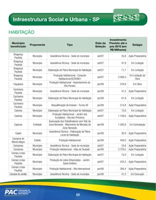 Infraestrutura Social e Urbana - SP

HABitAÇÃo
                                                                                        Investimento
 Município                                                                    Data da   Previsto até e
                   Proponente                      Tipo                                                    Estágio
beneficiado                                                                   Seleção   pós 2010 (em
                                                                                        R$ Milhares)
   Bragança
                    Município     Assistência Técnica - Sede do município      set/07            35,8 Ação Preparatória
    Paulista
   Bragança
                    Município     Assistência Técnica - Sede do município      set/07            47,8     Em Licitação
    Paulista
   Bragança
                    Município   Elaboração de Plano Municipal de Habitação     set/07            71,7     Em Licitação
    Paulista
   Bragança                          Produção Habitacional - Conjunto                                    Em Licitação da
                    Município                                                  set/07         2.566,5
    Paulista                              Habitacional ACOHAB I                                               Obra
                                 Produção Habitacional - Assentamento da
   Caçapava         Município                                                  jan/08           576,9       Em Obra
                                               Vila Paraíso
   Cachoeira
                    Município     Assistência Técnica - Sede do município      jan/08            41,2 Ação Preparatória
    Paulista
   Cachoeira
                    Município   Elaboração de Plano Municipal de Habitação     jan/08            61,8     Em Licitação
    Paulista
   Cachoeira
                    Município      Requalificação de Imóveis - Turma 26        jan/08           514,8 Ação Preparatória
    Paulista
    Caieiras        Município   Elaboração de Plano Municipal de Habitação     set/07            73,6     Em Licitação
                                    Produção Habitacional - Jardim dos
    Caieiras        Município                                                  set/07         1.108,6 Ação Preparatória
                                       Eucaliptos - Vila dos Pinheiros
                                 Associação dos Trabalhadores sem Teto da
    Cajamar          Entidade    Zona Noroeste - Movimento de Moradia da       abr/09         1.583,6    Em Contratação
                                               Zona Noroeste
                                 Assistência Técnica - Elaboração de Plano
     Cajobi         Município                                                  jan/08            30,9 Ação Preparatória
                                            Local de Habitação
  Campina do
                     Estado               Produção Habitacional                jan/08           459,0 Ação Preparatória
  Monte Alegre
   Campinas         Município    Assistência Técnica - Sede do município       set/07            23,8 Ação Preparatória
   Campinas         Município    Produção Habitacional - Vilas do Taubaté      jan/08         2.729,5 Ação Preparatória
 Campo Limpo
                    Município   Elaboração de Plano Municipal de Habitação     set/07            72,0     Em Licitação
    Paulista
 Campo Limpo                     Produção de Lotes Urbanizados - Jardim
                    Município                                                  set/07           434,3 Ação Preparatória
    Paulista                                 Santo Antônio
 Campo Limpo
                    Município    Produção Habitacional - Vila Internacional    jan/08           384,4 Ação Preparatória
    Paulista
Campos do Jordão    Município     Assistência Técnica - Sede do município      jan/08            41,2     Em Execução




                                                            60
 