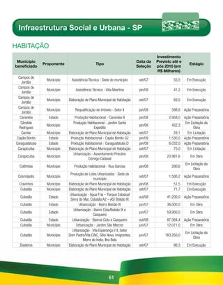 Infraestrutura Social e Urbana - SP

HABitAÇÃo
                                                                                      Investimento
 Município                                                                  Data da   Previsto até e
                Proponente                      Tipo                                                     Estágio
beneficiado                                                                 Seleção   pós 2010 (em
                                                                                      R$ Milhares)
 Campos do
                 Município     Assistência Técnica - Sede do município       set/07            55,5     Em Execução
   Jordão
 Campos do
                 Município       Assistência Técnica - Vila Albertina        jan/08            41,2     Em Execução
   Jordão
 Campos do
                 Município   Elaboração de Plano Municipal de Habitação      set/07            83,5     Em Execução
   Jordão
 Campos do
                 Município       Requalificação de Imóveis - Setor II        jan/08           598,6 Ação Preparatória
   Jordão
  Cananéia        Estado         Produção Habitacional - Cananéia B          jan/08         2.958,0 Ação Preparatória
   Cândido                      Produção Habitacional - Jardim Santo                                 Em Licitação da
                 Município                                                   jan/08           452,3
  Rodrigues                                   Expedito                                                    Obra
   Canitar       Município   Elaboração de Plano Municipal de Habitação      set/07            28,1   Em Licitação
Capão Bonito      Estado      Produção Habitacional - Capão Bonito G2        jan/08         1.530,0 Ação Preparatória
Caraguatatuba     Estado      Produção Habitacional - Caraguatatuba D        jan/08         6.032,0 Ação Preparatória
 Carapicuíba     Município   Elaboração de Plano Municipal de Habitação      set/07            75,0   Em Licitação
                                Urbanização - Assentamento Precário
 Carapicuíba     Município                                                   jan/08        20.981,6       Em Obra
                                          Córrego Cadaval
                                                                                                       Em Licitação da
  Colômbia       Município      Produção Habitacional - Rua Garcias          jan/08           290,6
                                                                                                            Obra
                              Produção de Lotes Urbanizados - Sede do
 Cosmópolis      Município                                                   set/07         1.506,2 Ação Preparatória
                                              município
  Cravinhos      Município   Elaboração de Plano Municipal de Habitação      jan/08            51,5     Em Execução
   Cubatão       Município   Elaboração de Plano Municipal de Habitação      set/07            71,7     Em Execução
                              Urbanização - Água Fria – Parque Estadual
  Cubatão         Estado                                                     out/08        41.200,0 Ação Preparatória
                              Serra do Mar, Cubatão A2 – A5/ Bolsão IX
  Cubatão         Estado            Urbanização - Bairro Bolsão IX           jun/07        36.000,0       Em Obra
                                 Urbanização - Bairro Cota/Bolsão IX e
  Cubatão         Estado                                                     jun/07        59.900,0       Em Obra
                                              Casqueiro
  Cubatão         Estado        Urbanização - Bairros Cota e Casqueiro       out/08        87.384,4 Ação Preparatória
  Cubatão        Município        Urbanização - Jardim São Marcos            jun/07        12.071,0     Em Obra
                                Urbanização - Vila Esperança I/ II, Setor
                                                                                                       Em Licitação da
  Cubatão        Município   Dom Pedro/Vila CAIC, Sítio Novo, Imigrantes,    jun/07       183.250,0
                                                                                                            Obra
                                       Morro do Índio, Ilha Bela
  Diadema        Município   Elaboração de Plano Municipal de Habitação      set/07            86,3     Em Execução




                                                         61
 