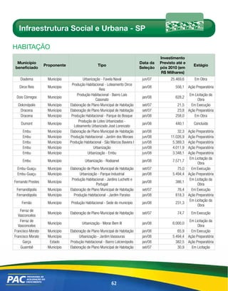 Infraestrutura Social e Urbana - SP

HABitAÇÃo
                                                                                         Investimento
 Município                                                                     Data da   Previsto até e
                   Proponente                      Tipo                                                      Estágio
beneficiado                                                                    Seleção   pós 2010 (em
                                                                                         R$ Milhares)
   Diadema          Município            Urbanização - Favela Naval             jun/07        25.469,6        Em Obra
                                 Produção Habitacional - Loteamento Dirce
   Dirce Reis       Município                                                   jan/08           556,1 Ação Preparatória
                                                   Reis
                                     Produção Habitacional - Bairro Laís                                Em Licitação da
 Dois Córregos      Município                                                   jan/08           628,2
                                                 Casonato                                                    Obra
  Dolcinópolis      Município   Elaboração de Plano Municipal de Habitação      set/07            21,5   Em Execução
   Dracena          Município   Elaboração de Plano Municipal de Habitação      set/07            23,8 Ação Preparatória
   Dracena          Município    Produção Habitacional - Parque do Bosque       jan/08           258,0     Em Obra
                                      Produção de Lotes Urbanizados -
    Dumont          Município                                                   jan/08           440,1       Concluído
                                   Loteamento Urbanizado José Lorenzato
     Embu           Município   Elaboração de Plano Municipal de Habitação      jan/08            32,3    Ação Preparatória
     Embu           Município   Produção Habitacional - Jardim dos Moraes       jun/08        11.026,9    Ação Preparatória
     Embu           Município   Produção Habitacional - São Marcos Baviera I    jun/08         5.389,3    Ação Preparatória
     Embu           Município                   Urbanização                     jun/08         4.011,9    Ação Preparatória
     Embu           Município               Urbanização - Embu                  jun/08         3.348,1    Ação Preparatória
                                                                                                           Em Licitação da
     Embu           Município             Urbanização - Rodoanel                jan/08         7.571,7
                                                                                                                Obra
  Embu-Guaçu        Município   Elaboração de Plano Municipal de Habitação      set/07            75,0      Em Execução
  Embu-Guaçu        Município          Urbanização - Parque Industrial          jan/08         5.494,4    Ação Preparatória
                                 Produção Habitacional - Jardins Luchetti e                                Em Licitação da
Fernando Prestes    Município                                                   jan/08           386,1
                                                 Portugal                                                       Obra
 Fernandópolis      Município   Elaboração de Plano Municipal de Habitação      set/07            76,4      Em Execução
 Fernandópolis      Município      Produção Habitacional - Jardim Paraíso       jan/08           818,3    Ação Preparatória
                                                                                                           Em Licitação da
    Fernão          Município   Produção Habitacional - Sede do município       jan/08           231,3
                                                                                                                Obra
    Ferraz de
                    Município   Elaboração de Plano Municipal de Habitação      set/07            74,7      Em Execução
  Vasconcelos
    Ferraz de                                                                                              Em Licitação da
                    Município           Urbanização - Morar Bem III             jan/08         6.000,0
  Vasconcelos                                                                                                   Obra
Francisco Morato    Município   Elaboração de Plano Municipal de Habitação      jan/08            65,9      Em Execução
Francisco Morato    Município         Urbanização - Jardim Vassouras            jan/08         5.494,4    Ação Preparatória
     Garça           Estado     Produção Habitacional - Bairro Lolcienópolis    jan/08           382,5    Ação Preparatória
    Guaimbê         Município   Elaboração de Plano Municipal de Habitação      set/07            30,9      Em Licitação




                                                            62
 