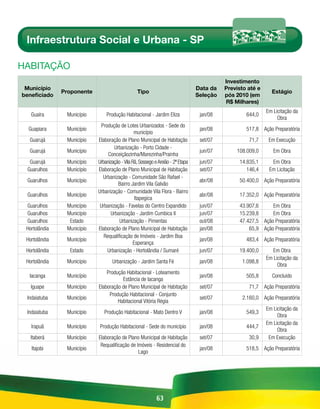 Infraestrutura Social e Urbana - SP

HABitAÇÃo
                                                                                           Investimento
 Município                                                                       Data da   Previsto até e
               Proponente                        Tipo                                                         Estágio
beneficiado                                                                      Seleção   pós 2010 (em
                                                                                           R$ Milhares)
                                                                                                            Em Licitação da
   Guaíra       Município       Produção Habitacional - Jardim Eliza              jan/08           644,0
                                                                                                                 Obra
                             Produção de Lotes Urbanizados - Sede do
  Guapiara      Município                                                         jan/08           517,8 Ação Preparatória
                                                município
  Guarujá       Município   Elaboração de Plano Municipal de Habitação            set/07            71,7     Em Execução
                                    Urbanização - Porto Cidade -
  Guarujá       Município                                                         jun/07       108.009,0       Em Obra
                                 Conceiçãozinha/Marezinha/Prainha
  Guarujá       Município   Urbanização - Vila Rã, Sossego e Areião - 2ª Etapa    jun/07        14.835,1      Em Obra
 Guarulhos      Município   Elaboração de Plano Municipal de Habitação            set/07           146,4     Em Licitação
                              Urbanização - Comunidade São Rafael -
 Guarulhos      Município                                                         abr/08        50.400,0 Ação Preparatória
                                      Bairro Jardim Vila Galvão
                            Urbanização - Comunidade Vila Flora - Bairro
 Guarulhos      Município                                                         abr/08        17.352,0 Ação Preparatória
                                                 Itapegica
 Guarulhos      Município    Urbanização - Favelas do Centro Expandido            jun/07        43.907,6     Em Obra
 Guarulhos      Município         Urbanização - Jardim Cumbica II                 jun/07        15.239,8     Em Obra
 Guarulhos       Estado                Urbanização - Pimentas                     out/08        47.427,5 Ação Preparatória
 Hortolândia    Município   Elaboração de Plano Municipal de Habitação            jan/08            65,9 Ação Preparatória
                               Requalificação de Imóveis - Jardim Boa
 Hortolândia    Município                                                         jan/08           483,4 Ação Preparatória
                                                Esperança
 Hortolândia     Estado         Urbanização - Hortolândia / Sumaré                jun/07        19.400,0       Em Obra
                                                                                                            Em Licitação da
 Hortolândia    Município          Urbanização - Jardim Santa Fé                  jan/08         1.098,8
                                                                                                                 Obra
                                Produção Habitacional - Loteamento
  Iacanga       Município                                                         jan/08           505,8      Concluído
                                       Estância de Iacanga
   Iguape       Município   Elaboração de Plano Municipal de Habitação            set/07            71,7 Ação Preparatória
                                 Produção Habitacional - Conjunto
 Indaiatuba     Município                                                         set/07         2.160,0 Ação Preparatória
                                     Habitacional Vitória Régia
                                                                                                            Em Licitação da
 Indaiatuba     Município      Produção Habitacional - Mato Dentro V              jan/08           549,3
                                                                                                                 Obra
                                                                                                            Em Licitação da
   Irapuã       Município    Produção Habitacional - Sede do município            jan/08           444,7
                                                                                                                 Obra
   Itaberá      Município   Elaboração de Plano Municipal de Habitação            set/07            30,9     Em Execução
                             Requalificação de Imóveis - Residencial do
   Itajobi      Município                                                         jan/08           518,5 Ação Preparatória
                                                Lago




                                                            63
 