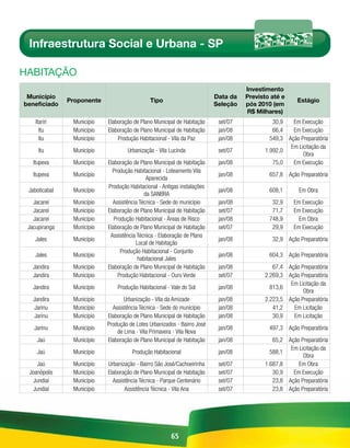 Infraestrutura Social e Urbana - SP

HABitAÇÃo
                                                                                    Investimento
 Município                                                                Data da   Previsto até e
               Proponente                     Tipo                                                    Estágio
beneficiado                                                               Seleção   pós 2010 (em
                                                                                    R$ Milhares)
    Itariri     Município   Elaboração de Plano Municipal de Habitação     set/07            30,9   Em Execução
      Itu       Município   Elaboração de Plano Municipal de Habitação     jan/08            66,4   Em Execução
      Itu       Município       Produção Habitacional - Vila da Paz        jan/08           549,3 Ação Preparatória
                                                                                                   Em Licitação da
     Itu        Município           Urbanização - Vila Lucinda             set/07         1.992,0
                                                                                                        Obra
   Itupeva      Município   Elaboração de Plano Municipal de Habitação     jan/08            75,0   Em Execução
                              Produção Habitacional - Loteamento Vila
   Itupeva      Município                                                  jan/08           657,8 Ação Preparatória
                                             Aparecida
                            Produção Habitacional - Antigas instalações
 Jaboticabal    Município                                                  jan/08           608,1      Em Obra
                                            da SANBRA
   Jacareí      Município     Assistência Técnica - Sede do município      jan/08            32,9    Em Execução
   Jacareí      Município   Elaboração de Plano Municipal de Habitação     set/07            71,7    Em Execução
   Jacareí      Município      Produção Habitacional - Áreas de Risco      jan/08           748,9      Em Obra
 Jacupiranga    Município   Elaboração de Plano Municipal de Habitação     set/07            29,9    Em Execução
                             Assistência Técnica - Elaboração de Plano
    Jales       Município                                                  jan/08            32,9 Ação Preparatória
                                        Local de Habitação
                                  Produção Habitacional - Conjunto
    Jales       Município                                                  jan/08           604,3 Ação Preparatória
                                         habitacional Jales
   Jandira      Município   Elaboração de Plano Municipal de Habitação     jan/08            67,4 Ação Preparatória
   Jandira      Município        Produção Habitacional - Ouro Verde        set/07         2.269,3 Ação Preparatória
                                                                                                   Em Licitação da
   Jandira      Município       Produção Habitacional - Vale do Sol        jan/08           813,6
                                                                                                        Obra
   Jandira      Município          Urbanização - Vila da Amizade           jan/08         2.223,5 Ação Preparatória
    Jarinu      Município     Assistência Técnica - Sede do município      jan/08            41,2   Em Licitação
    Jarinu      Município   Elaboração de Plano Municipal de Habitação     jan/08            30,9   Em Licitação
                            Produção de Lotes Urbanizados - Bairro José
   Jarinu       Município                                                  jan/08           497,3 Ação Preparatória
                                de Lima - Vila Primavera - Vila Nova
    Jaú         Município   Elaboração de Plano Municipal de Habitação     jan/08            65,2 Ação Preparatória
                                                                                                   Em Licitação da
    Jaú         Município             Produção Habitacional                jan/08           588,1
                                                                                                        Obra
    Jaú         Município   Urbanização - Bairro São José/Cachoeirinha     set/07         1.687,8     Em Obra
 Joanópolis     Município   Elaboração de Plano Municipal de Habitação     set/07            30,9   Em Execução
  Jundiaí       Município     Assistência Técnica - Parque Centenário      set/07            23,8 Ação Preparatória
  Jundiaí       Município          Assistência Técnica - Vila Ana          set/07            23,8 Ação Preparatória




                                                        65
 