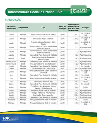 Infraestrutura Social e Urbana - SP

HABitAÇÃo
                                                                                          Investimento
 Município                                                                      Data da   Previsto até e
                   Proponente                      Tipo                                                      Estágio
beneficiado                                                                     Seleção   pós 2010 (em
                                                                                          R$ Milhares)
                                                                                                           Em Licitação da
    Jundiaí         Município     Produção Habitacional - Núcleo Vila Ana        jan/08         1.892,2
                                                                                                                Obra
                                                                                                           Em Licitação da
    Jundiaí         Município        Urbanização - Parque Centenário             set/07         2.897,6
                                                                                                                Obra
                                  Produção de Lotes Urbanizados - Bairro                                   Em Licitação da
    Juquiá          Município                                                    jan/08           509,6
                                                   Estação                                                      Obra
                                Assistência Técnica - Distrito dos Barnabés e
   Juquitiba        Município                                                    jan/08            41,2 Ação Preparatória
                                            Jardim das Palmeiras
                                Assistência Técnica - Distrito dos Barnabés e
   Juquitiba        Município                                                    jan/08            41,2 Ação Preparatória
                                            Jardim das Palmeiras
   Juquitiba        Município   Elaboração de Plano Municipal de Habitação       jan/08            62,0 Ação Preparatória
                                    Produção Habitacional - Loteamento
   Lavrinhas         Estado                                                      jan/08         1.150,0 Ação Preparatória
                                              Recanto Tranqüilo
Lençóis Paulista    Município   Elaboração de Plano Municipal de Habitação       jan/08            54,2 Ação Preparatória
Lençóis Paulista     Estado      Produção Habitacional - Lençóis Paulista C      jan/08           612,0 Ação Preparatória
    Limeira         Município   Elaboração de Plano Municipal de Habitação       jan/08            71,7   Em Execução
    Limeira         Município      Produção Habitacional - Bairro Geada          set/07         2.160,0 Ação Preparatória
                                Produção Habitacional - Jardim Residencial                               Em Licitação da
    Limeira         Município                                                    jan/08           556,9
                                                 Simonetti 4                                                  Obra
     Lins           Município   Elaboração de Plano Municipal de Habitação       jan/08            65,2   Em Licitação
                                                                                                         Em Licitação da
     Lins           Município   Produção Habitacional - Residencial Lins VI      jan/08           598,6
                                                                                                              Obra
     Lins           Município          Urbanização - Bairro São João             set/07         7.035,2     Em Obra
    Lorena          Município   Elaboração de Plano Municipal de Habitação       set/07            57,4   Em Execução
                                  Produção de Lotes Urbanizados - Parque
    Lorena          Município                                                    jan/08           838,6       Em Obra
                                        Rodovias e Cidade Industrial
    Lucélia         Município     Assistência Técnica - Sede do município        jan/08            20,6 Ação Preparatória
    Lucélia         Município      Produção Habitacional - Vila Rancharia        jan/08           633,7 Ação Preparatória
    Lucélia         Município         Urbanização - Beco e Áreas Afins           set/07         1.268,3 Ação Preparatória
   Luiziânia        Município   Elaboração de Plano Municipal de Habitação       set/07            30,9 Ação Preparatória
  Macedônia         Município    Produção Habitacional - Sede do município       jan/08           446,1     Em Obra
                                                                                                         Em Licitação da
   Mairinque        Município   Produção Habitacional - Sede do município        jan/08           515,0
                                                                                                              Obra




                                                             66
 