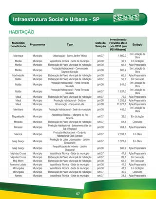 Infraestrutura Social e Urbana - SP

HABitAÇÃo
                                                                                      Investimento
 Município                                                                  Data da   Previsto até e
                  Proponente                     Tipo                                                     Estágio
beneficiado                                                                 Seleção   pós 2010 (em
                                                                                      R$ Milhares)
                                                                                                        Em Licitação da
  Mairinque        Município       Urbanização - Bairro Jardim Vitória       set/07         1.800,0
                                                                                                             Obra
    Marília        Município     Assistência Técnica - Sede do município     jan/08            32,9      Em Licitação
    Marília        Município   Elaboração de Plano Municipal de Habitação    jan/08            65,9    Ação Preparatória
                                   Produção Habitacional - Comunidade                                   Em Licitação da
    Marília        Município                                                 jan/08           600,9
                                            Sagrado Coração                                                  Obra
 Martinópolis      Município   Elaboração de Plano Municipal de Habitação    jan/08            60,5    Ação Preparatória
   Matão           Município   Elaboração de Plano Municipal de Habitação    set/07            50,2      Em Execução
                                  Produção Habitacional - Portal Terra da                               Em Licitação da
    Matão          Município                                                 jan/08           641,0
                                                Saudade                                                      Obra
                                  Produção Habitacional - Portal Terra da                               Em Licitação da
    Matão          Município                                                 set/07         1.637,0
                                                Saudade                                                      Obra
    Mauá           Município   Elaboração de Plano Municipal de Habitação    set/07            75,0    Ação Preparatória
    Mauá           Município         Produção Habitacional - Oratório        jan/08         1.255,9    Ação Preparatória
    Mauá           Município          Urbanização - Cerqueira Leite          jan/08        11.977,7    Ação Preparatória
                                                                                                        Em Licitação da
  Meridiano        Município   Produção Habitacional - Sede do município     jan/08           442,0
                                                                                                             Obra
                                  Assistência Técnica - Margens do Rio
 Miguelópolis      Município                                                 set/07            32,0      Em Licitação
                                                  Grande
   Miracatu        Município   Elaboração de Plano Municipal de Habitação    set/07            61,8       Concluído
                               Produção Habitacional - Loteamento Vale do
   Mirassol        Município                                                 jan/08           764,1 Ação Preparatória
                                               Sol e Regissol
                                     Produção Habitacional - Conjunto
   Mococa          Município                                                 set/07         2.038,7        Em Obra
                                        Habitacional Gildo Geraldo
                                 Produção de Lotes Urbanizados - Jardim
 Mogi Guaçu        Município                                                 set/07         1.327,6        Em Obra
                                                Chaparral II
                                    Requalificação de Imóveis - Jardim
 Mogi Guaçu        Município                                                 jan/08           606,9 Ação Preparatória
                                                 Chaparral
Moji das Cruzes    Município     Assistência Técnica - Sede do município     set/07            47,8 Ação Preparatória
Moji das Cruzes    Município   Elaboração de Plano Municipal de Habitação    set/07            89,7   Em Execução
  Moji-Mirim       Município   Elaboração de Plano Municipal de Habitação    jan/08            65,2   Em Execução
Monteiro Lobato    Município     Assistência Técnica - Sede do município     jan/08            41,2 Ação Preparatória
 Morungaba         Município     Assistência Técnica - Sede do município     jan/08            41,2   Em Licitação
 Morungaba         Município   Elaboração de Plano Municipal de Habitação    set/07            30,9    Concluído
    Nantes         Município     Assistência Técnica - Sede do município     set/07            28,3 Ação Preparatória




                                                           67
 