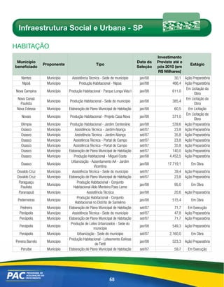 Infraestrutura Social e Urbana - SP

HABitAÇÃo
                                                                                       Investimento
 Município                                                                   Data da   Previsto até e
                  Proponente                     Tipo                                                    Estágio
beneficiado                                                                  Seleção   pós 2010 (em
                                                                                       R$ Milhares)
    Nantes         Município     Assistência Técnica - Sede do município      jan/08            30,1 Ação Preparatória
    Nipoã          Município          Produção Habitacional - Nipoa           jan/08           466,4 Ação Preparatória
                                                                                                      Em Licitação da
Nova Campina       Município   Produção Habitacional - Parque Longa Vida I    jan/08           611,0
                                                                                                           Obra
 Nova Canaã                                                                                           Em Licitação da
                   Município   Produção Habitacional - Sede do município      jan/08           385,4
   Paulista                                                                                                Obra
 Nova Odessa       Município   Elaboração de Plano Municipal de Habitação     jan/08            60,5   Em Licitação
                                                                                                      Em Licitação da
    Novais         Município   Produção Habitacional - Projeto Casa Nova      jan/08           371,0
                                                                                                           Obra
   Olímpia         Município    Produção Habitacional - Jardim Centenário     jan/08           539,6 Ação Preparatória
   Osasco          Município       Assistência Técnica - Jardim Aliança       set/07            23,8 Ação Preparatória
   Osasco          Município       Assistência Técnica - Jardim Aliança       set/07            35,8 Ação Preparatória
   Osasco          Município      Assistência Técnica - Portal do Campo       set/07            23,8 Ação Preparatória
   Osasco          Município      Assistência Técnica - Portal do Campo       set/07            35,8 Ação Preparatória
   Osasco          Município   Elaboração de Plano Municipal de Habitação     set/07           140,0 Ação Preparatória
   Osasco          Município      Produção Habitacional - Miguel Costa        jan/08         4.452,5 Ação Preparatória
                                 Urbanização - Assentamento AA - Jardim
   Osasco          Município                                                  jan/08        17.719,1      Em Obra
                                                 Vicentina
 Osvaldo Cruz      Município     Assistência Técnica - Sede do município      set/07            39,4 Ação Preparatória
 Osvaldo Cruz      Município   Elaboração de Plano Municipal de Habitação     set/07            23,8 Ação Preparatória
  Paraguaçu                         Produção Habitacional - Conjunto
                   Município                                                  jan/08            95,0      Em Obra
   Paulista                       Habitacional Aldo Monteiro Paes Leme
  Paranapuã        Município               Assistência Técnica                jan/08            20,6 Ação Preparatória
                                    Produção Habitacional - Conjunto
 Pederneiras       Município                                                  jan/08           515,4      Em Obra
                                   Habitacional no Distrito de Santelmo
  Pedreira         Município   Elaboração de Plano Municipal de Habitação     set/07            71,7   Em Execução
  Penápolis        Município     Assistência Técnica - Sede do município      set/07            47,8 Ação Preparatória
  Penápolis        Município   Elaboração de Plano Municipal de Habitação     set/07            71,7 Ação Preparatória
                                Produção de Lotes Urbanizados - Sede do
  Penápolis        Município                                                  jan/08           549,3 Ação Preparatória
                                                município
  Penápolis        Município         Urbanização - Sede do município          set/07         2.160,0      Em Obra
                               Produção Habitacional - Loteamento Colinas
Pereira Barreto    Município                                                  jan/08           523,3 Ação Preparatória
                                                 do Tietê
   Peruíbe         Município   Elaboração de Plano Municipal de Habitação     set/07            59,7    Em Execução




                                                          68
 