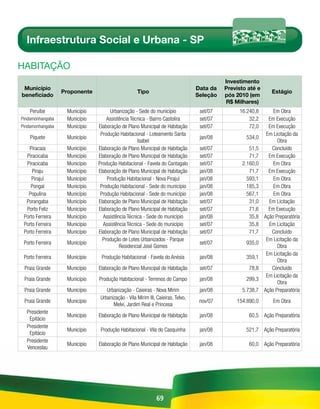 Infraestrutura Social e Urbana - SP

HABitAÇÃo
                                                                                           Investimento
 Município                                                                       Data da   Previsto até e
                  Proponente                       Tipo                                                        Estágio
beneficiado                                                                      Seleção   pós 2010 (em
                                                                                           R$ Milhares)
    Peruíbe        Município         Urbanização - Sede do município              set/07        16.240,8        Em Obra
Pindamonhangaba    Município       Assistência Técnica - Bairro Castolira         set/07            32,2      Em Execução
Pindamonhangaba    Município   Elaboração de Plano Municipal de Habitação         set/07            72,0      Em Execução
                                Produção Habitacional - Loteamento Santa                                     Em Licitação da
    Piquete        Município                                                      jan/08           534,0
                                                  Isabel                                                          Obra
   Piracaia        Município   Elaboração de Plano Municipal de Habitação         set/07            51,5       Concluído
  Piracicaba       Município   Elaboração de Plano Municipal de Habitação         set/07            71,7      Em Execução
  Piracicaba       Município   Produção Habitacional - Favela do Cantagalo        set/07         2.160,0        Em Obra
     Piraju        Município   Elaboração de Plano Municipal de Habitação         jan/08            71,7      Em Execução
     Pirajuí       Município       Produção Habitacional - Nova Pirajuí           jan/08           593,1        Em Obra
    Pongaí         Município    Produção Habitacional - Sede do município         jan/08           185,3        Em Obra
   Populina        Município    Produção Habitacional - Sede do município         jan/08           567,1        Em Obra
  Porangaba        Município   Elaboração de Plano Municipal de Habitação         set/07            31,0      Em Licitação
  Porto Feliz      Município   Elaboração de Plano Municipal de Habitação         set/07            71,6      Em Execução
 Porto Ferreira    Município     Assistência Técnica - Sede do município          jan/08            35,8    Ação Preparatória
 Porto Ferreira    Município     Assistência Técnica - Sede do município          set/07            35,8      Em Licitação
 Porto Ferreira    Município   Elaboração de Plano Municipal de Habitação         set/07            71,7       Concluído
                                 Produção de Lotes Urbanizados - Parque                                      Em Licitação da
 Porto Ferreira    Município                                                      set/07           935,0
                                         Residencial José Gomes                                                   Obra
                                                                                                             Em Licitação da
 Porto Ferreira    Município    Produção Habitacional - Favela do Anésia          jan/08           359,1
                                                                                                                  Obra
 Praia Grande      Município   Elaboração de Plano Municipal de Habitação         set/07            78,8       Concluído
                                                                                                             Em Licitação da
 Praia Grande      Município   Produção Habitacional - Terrenos do Campo          jan/08           299,3
                                                                                                                  Obra
 Praia Grande      Município       Urbanização - Caieiras - Nova Mirim            jan/08         5.738,7    Ação Preparatória
                                Urbanização - Vila Mirim III, Caieiras, Telvo,
 Praia Grande      Município                                                      nov/07       154.890,0        Em Obra
                                      Melvi, Jardim Real e Princesa
  Presidente
                   Município   Elaboração de Plano Municipal de Habitação         jan/08            60,5 Ação Preparatória
   Epitácio
  Presidente
                   Município    Produção Habitacional - Vila do Casquinha         jan/08           521,7 Ação Preparatória
   Epitácio
  Presidente
                   Município   Elaboração de Plano Municipal de Habitação         jan/08            60,0 Ação Preparatória
  Venceslau




                                                              69
 