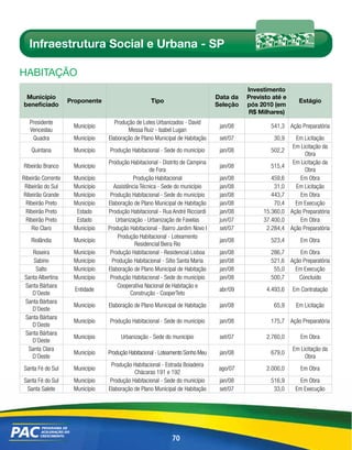 Infraestrutura Social e Urbana - SP

HABitAÇÃo
                                                                                          Investimento
 Município                                                                      Data da   Previsto até e
                    Proponente                      Tipo                                                      Estágio
beneficiado                                                                     Seleção   pós 2010 (em
                                                                                          R$ Milhares)
   Presidente                       Produção de Lotes Urbanizados - David
                     Município                                                   jan/08           541,3 Ação Preparatória
   Venceslau                              Messa Ruiz - Isabel Lugan
    Quadra           Município   Elaboração de Plano Municipal de Habitação      set/07            30,9      Em Licitação
                                                                                                            Em Licitação da
    Quintana         Município   Produção Habitacional - Sede do município       jan/08           502,2
                                                                                                                 Obra
                                 Produção Habitacional - Distrito de Campina                                Em Licitação da
Ribeirão Branco      Município                                                   jan/08           515,4
                                                    de Fora                                                      Obra
Ribeirão Corrente    Município              Produção Habitacional                jan/08           459,6        Em Obra
 Ribeirão do Sul     Município      Assistência Técnica - Sede do município      jan/08            31,0      Em Licitação
Ribeirão Grande      Município    Produção Habitacional - Sede do município      jan/08           443,7        Em Obra
  Ribeirão Preto     Município   Elaboração de Plano Municipal de Habitação      jan/08            70,4      Em Execução
  Ribeirão Preto      Estado     Produção Habitacional - Rua André Ricciardi     jan/08        15.360,0    Ação Preparatória
  Ribeirão Preto      Estado         Urbanização - Urbanização de Favelas        jun/07        37.400,0        Em Obra
    Rio Claro        Município   Produção Habitacional - Bairro Jardim Novo I    set/07         2.284,4    Ação Preparatória
                                      Produção Habitacional - Loteamento
    Riolândia        Município                                                   jan/08           523,4        Em Obra
                                             Residencial Beira Rio
    Roseira          Município    Produção Habitacional - Residencial Lisboa     jan/08           286,7     Em Obra
     Sabino          Município     Produção Habitacional - Sítio Santa Maria     jan/08           521,6 Ação Preparatória
      Salto          Município   Elaboração de Plano Municipal de Habitação      jan/08            55,0   Em Execução
 Santa Albertina     Município    Produção Habitacional - Sede do município      jan/08           500,7    Concluído
 Santa Bárbara                       Cooperativa Nacional de Habitação e
                      Entidade                                                   abr/09         4.493,6    Em Contratação
    D´Oeste                                Construção - CooperTeto
 Santa Bárbara
                     Município   Elaboração de Plano Municipal de Habitação      jan/08            65,9      Em Licitação
    D´Oeste
 Santa Bárbara
                     Município   Produção Habitacional - Sede do município       jan/08           175,7 Ação Preparatória
    D´Oeste
 Santa Bárbara
                     Município        Urbanização - Sede do município            set/07         2.760,0        Em Obra
    D´Oeste
  Santa Clara                                                                                              Em Licitação da
                     Município   Produção Habitacional - Loteamento Sonho Meu    jan/08           679,0
    D´Oeste                                                                                                     Obra
                                  Produção Habitacional - Estrada Boiadeira
Santa Fé do Sul      Município                                                   ago/07         2.000,0        Em Obra
                                            Chácaras 191 e 192
Santa Fé do Sul      Município    Produção Habitacional - Sede do município      jan/08           516,9        Em Obra
 Santa Salete        Município   Elaboração de Plano Municipal de Habitação      set/07            33,0      Em Execução




                                                             70
 
