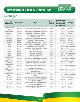Infraestrutura Social e Urbana - SP

HABitAÇÃo
                                                                                          Investimento
 Município                                                                      Data da   Previsto até e
                   Proponente                      Tipo                                                      Estágio
beneficiado                                                                     Seleção   pós 2010 (em
                                                                                          R$ Milhares)
Santana da Ponte
                    Município   Produção Habitacional - Terrenos Esparsos        jan/08           489,2       Em Obra
     Pensa
 Santo Anastácio    Município   Elaboração de Plano Municipal de Habitação       jan/08            41,2     Em Execução
  Santo André       Município      Urbanização - Alzira Franco - 2ª Etapa        jun/07        31.388,1       Em Obra
                                    Urbanização - Conjunto Habitacional
  Santo André       Município                                                    jan/08         4.758,4 Ação Preparatória
                                             Graciliano Ramos
  Santo André       Município     Urbanização - Favela Espírito Santo I e II     jun/07        29.079,8     Em Obra
  Santo André        Estado          Urbanização - Jardim Santo André            jun/07        35.950,0     Em Obra
  Santo André        Estado      Urbanização - Pintassilgo - Rodo e Billings     jun/07        19.500,0     Em Obra
    Santos          Município   Elaboração de Plano Municipal de Habitação       set/07            71,7   Em Execução
    Santos          Município        Urbanização - Dique da Vila Gilda           jun/07        67.554,5 Ação Preparatória
                                Urbanização - Jardim São Manoel e Vila dos
    Santos          Município                                                    jun/07        71.011,2 Ação Preparatória
                                                 Criadores
    Santos           Estado              Urbanização - Vila Alemoa               jun/07        16.000,0     Em Obra
    Santos           Estado              Urbanização - Vila Alemoa               out/08        57.666,1 Ação Preparatória
    Santos          Município             Urbanização - Vila Gilda               jun/07        19.064,9     Em Obra
São Bernardo do
                    Município   Elaboração de Plano Municipal de Habitação       set/07            65,9 Ação Preparatória
    Campo
São Bernardo do                  Produção Habitacional - Bacia Alverangas,                                 Em Licitação da
                    Município                                                    fev/09        71.083,9
    Campo                          Ribeirão das Lavras e Sítio Bom Jesus                                        Obra
São Bernardo do
                    Município   Produção Habitacional - Sede do município        set/07         4.577,6 Ação Preparatória
    Campo
                                       Urbanização - Favela Naval -
São Bernardo do
                    Município   Reassentamento das famílias envolvidas no        jun/07        20.883,7 Ação Preparatória
    Campo
                                            Programa PTU/SBC
São Bernardo do                   Urbanização - Parque São Bernardo - 2ª
                    Município                                                    jun/07        15.357,0 Ação Preparatória
    Campo                                          Etapa
  São Carlos        Município   Elaboração de Plano Municipal de Habitação       jan/08            65,2     Em Execução
                                 Produção Habitacional - Cidade Aracy Rua
   São Carlos       Município                                                    abr/08         1.624,0       Em Obra
                                         56, Lote 5434, Quadra 27
                                 Produção Habitacional - Cidade Aracy Rua
   São Carlos       Município                                                    abr/08         1.772,4       Em Obra
                                         56, Lote 5435, Quadra 55
                                 Produção Habitacional - São Carlos VIII/ Av.
   São Carlos       Município                                                    abr/08           756,0       Em Obra
                                               Dom Rui Serra




                                                             71
 