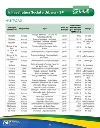 Infraestrutura Social e Urbana - SP

HABitAÇÃo
                                                                                         Investimento
 Município                                                                     Data da   Previsto até e
                  Proponente                      Tipo                                                      Estágio
beneficiado                                                                    Seleção   pós 2010 (em
                                                                                         R$ Milhares)
                                Produção Habitacional - São Carlos VIII/
  São Carlos       Município                                                    abr/08           840,0       Em Obra
                                       Av.Capitão Luiz Brandão
  São Carlos       Município      Produção Habitacional - Sta. Eudóxia          abr/08         2.212,0       Em Obra
                                 Urbanização - Loteamento Presidente                                      Em Licitação da
  São Carlos       Município                                                    set/07           528,0
                                       Fernando Collor de Mello                                                Obra
São João da Boa                 Produção de Lotes Urbanizados - Jardim
                   Município                                                    set/07         1.257,8       Em Obra
     Vista                                     Azaléias
São José do Rio
                   Município   Elaboração de Plano Municipal de Habitação       jan/08            70,4 Ação Preparatória
     Preto
São José do Rio                Produção Habitacional - Residencial Jardim
                   Município                                                    jan/08         1.337,5 Ação Preparatória
     Preto                                  das Oliveiras I
São Lourenço da
                   Município   Elaboração de Plano Municipal de Habitação       set/07            30,9     Em Execução
     Serra
                               Centro de Educação e Promoção Popular de
   São Paulo        Entidade                                                    abr/09         2.276,0    Em Contratação
                                        Vila Nitro Operária - CENOP
   São Paulo        Estado     Elaboração de Plano Municipal de Habitação       jan/08         1.000,0   Em Licitação
   São Paulo        Estado          Produção Habitacional - Brasilândia         set/07         8.400,0 Ação Preparatória
   São Paulo        Estado            Produção Habitacional - CDHU              set/08       130.600,0 Ação Preparatória
                                 Produção Habitacional - Edifício Prestes                               Em Licitação da
   São Paulo        Estado                                                      jan/08        22.230,0
                                                    Maia                                                     Obra
   São Paulo       Município      Produção Habitacional - Jardim Celeste        jan/08         6.725,5     Em Obra
   São Paulo        Estado     Urbanização - Área Central, Anel do Entorno      jun/07        93.423,8     Em Obra
   São Paulo        Estado         Urbanização - Billings / Guarapiranga        jun/07       738.104,9     Em Obra
   São Paulo        Estado           Urbanização - Chácara Bela Vista           jun/07        47.800,0     Em Obra
   São Paulo       Município   Urbanização - Heliópolis - Glebas A, N, G e K    jun/07       201.480,0     Em Obra
                                   Urbanização - Jardim São Francisco -
   São Paulo       Município                                                    jun/07       114.511,0       Em Obra
                                                  Rodoanel
   São Paulo        Estado              Urbanização - Paraisópolis              jun/07        80.000,0     Em Obra
   São Paulo       Município            Urbanização - Paraisópolis              jun/07       172.900,0     Em Obra
  São Roque        Município           Urbanização - Bairro Goiana              set/07         4.776,0 Ação Preparatória
 São Sebastião     Município   Elaboração de Plano Municipal de Habitação       jan/08            83,5 Ação Preparatória
 São Sebastião     Município         Urbanização - Vila Queiroz Galvão          set/07         1.408,7 Ação Preparatória
  São Vicente      Município   Elaboração de Plano Municipal de Habitação       set/07            74,7   Em Execução
  São Vicente      Município       Urbanização - Jóquei/Bairro Cidadão          jun/07        19.024,7     Em Obra




                                                            72
 