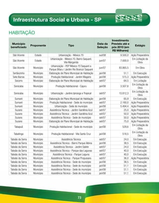 Infraestrutura Social e Urbana - SP

HABitAÇÃo
                                                                                       Investimento
 Município                                                                   Data da   Previsto até e
                  Proponente                      Tipo                                                   Estágio
beneficiado                                                                  Seleção   pós 2010 (em
                                                                                       R$ Milhares)
  São Vicente       Estado              Urbanização - México 70               out/08         9.500,0 Ação Preparatória
                                Urbanização - México 70, Bairro Saquaré,                              Em Licitação da
  São Vicente       Estado                                                    jun/07         7.000,0
                                              Vila Margarida                                               Obra
                                 Urbanização - PEP México 70 Saquaré a
  São Vicente      Município                                                  jun/07        83.865,5      Em Obra
                               Parque Bitaru / Jardim Rio Branco/ Saquaré
  Sertãozinho      Município   Elaboração de Plano Municipal de Habitação     jan/08            51,1   Em Execução
  Sete Barras      Município     Produção Habitacional - Jardim Magário       jan/08           515,3 Ação Preparatória
    Socorro        Município   Elaboração de Plano Municipal de Habitação     set/07            64,5   Em Licitação
                                                                                                      Em Licitação da
   Sorocaba        Município         Produção Habitacional - Cajuru           jan/08         3.507,8
                                                                                                           Obra
                                                                                                      Em Licitação da
   Sorocaba        Município    Urbanização - Jardins Ipiranga e Tropical     set/07        15.812,3
                                                                                                           Obra
   Sumaré          Município   Elaboração de Plano Municipal de Habitação     jan/08            65,9   Em Execução
   Sumaré          Município    Produção Habitacional - Sede do município     set/07         2.160,0 Ação Preparatória
   Sumaré          Município         Urbanização - Sede do município          jan/08         5.494,4 Ação Preparatória
   Suzano          Município    Assistência Técnica - Jardim Gardênia Azul    set/07            25,0 Ação Preparatória
   Suzano          Município    Assistência Técnica - Jardim Gardênia Azul    set/07            50,0 Ação Preparatória
   Suzano          Município     Assistência Técnica - Sede do município      set/07            50,0 Ação Preparatória
   Suzano          Município   Elaboração de Plano Municipal de Habitação     set/07            75,0 Ação Preparatória
                                                                                                      Em Licitação da
   Tabapuã         Município   Produção Habitacional - Sede do município      jan/08           529,6
                                                                                                           Obra
                                                                                                      Em Licitação da
   Tabatinga       Município     Produção Habitacional - Vila Santa Cruz      jan/08           518,5
                                                                                                           Obra
Taboão da Serra    Município               Assistência Técnica                set/07            24,0   Em Execução
Taboão da Serra    Município    Assistência Técnica - Bairro Parque Albina    jan/08            38,5   Em Execução
Taboão da Serra    Município       Assistência Técnica - Jardim Salete        set/07            24,0   Em Execução
Taboão da Serra    Município    Assistência Técnica - Parque das Lagunas      set/07            40,0   Em Execução
Taboão da Serra    Município      Assistência Técnica - Parque Laguna         set/07            40,0   Em Execução
Taboão da Serra    Município     Assistência Técnica - Parque Pirajussara     set/07            36,0 Ação Preparatória
Taboão da Serra    Município     Assistência Técnica - Sede do município      jan/08            38,5   Em Execução
Taboão da Serra    Município     Assistência Técnica - Sede do município      jan/08            51,1   Em Execução
Taboão da Serra    Município     Assistência Técnica - Sede do município      jan/08            51,1   Em Execução
Taboão da Serra    Município     Assistência Técnica - Sede do município      jan/08            51,1   Em Execução




                                                           73
 