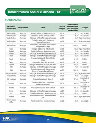Infraestrutura Social e Urbana - SP

HABitAÇÃo
                                                                                        Investimento
 Município                                                                    Data da   Previsto até e
                   Proponente                     Tipo                                                    Estágio
beneficiado                                                                   Seleção   pós 2010 (em
                                                                                        R$ Milhares)
Taboão da Serra     Município     Assistência Técnica - Sede do município      jan/08            51,1   Em Execução
Taboão da Serra     Município      Assistência Técnica - Sítio das Madres      set/07            36,0   Em Execução
Taboão da Serra     Município   Elaboração de Plano Municipal de Habitação     jan/08            65,2 Ação Preparatória
                                     Produção Habitacional - Condomínio
Taboão da Serra     Município                                                  jan/08           628,7 Ação Preparatória
                                           Francisco Floreal Perez
                                 Urbanização - Irati/Trianon/Jardim Record/
Taboão da Serra     Município                                                  jun/07         6.240,4      Em Obra
                                           Acampamento 2ª etapa
     Taiaçu         Município       Produção Habitacional - São Benedito       jan/08           188,8 Ação Preparatória
    Tambaú          Município     Assistência Técnica - Sede do município      jan/08            22,0   Em Execução
    Tambaú          Município   Elaboração de Plano Municipal de Habitação     jan/08            56,4   Em Execução
     Tanabi         Município   Elaboração de Plano Municipal de Habitação     set/07            59,8   Em Execução
                                   Produção Habitacional - Bairro Sítio do
     Tanabi         Município                                                  jan/08           514,8      Em Obra
                                                   Estado
     Tanabi         Município        Urbanização - Bairro Sítio do Estado      set/07         3.611,9      Em Obra
    Taquaral        Município   Produção Habitacional - Rua São Bom Jesus      jan/08           232,6      Em Obra
      Tatuí         Município   Elaboração de Plano Municipal de Habitação     set/07            72,0    Em Execução
                                   Produção Habitacional - Bairros Jardim
      Tatuí         Município                                                  set/07         1.961,0      Em Obra
                                     Europa e Fundação Manoel Guedes
Teodoro Sampaio     Município   Elaboração de Plano Municipal de Habitação     jan/08            60,5 Ação Preparatória
 Torre de Pedra     Município   Elaboração de Plano Municipal de Habitação     set/07            30,9   Em Licitação
                                                                                                       Em Licitação da
 Três Fronteiras    Município        Produção Habitacional - Gleba 3           jan/08           374,3
                                                                                                            Obra
                                   Produção Habitacional - Loteamento                                  Em Licitação da
   Turmalina        Município                                                  jan/08           369,6
                                         Residencial Turmalina I                                            Obra
                                                                                                       Em Licitação da
    Ubatuba         Município     Produção Habitacional - Bairro Estufa II     set/07           285,6
                                                                                                            Obra
     Urânia         Município   Elaboração de Plano Municipal de Habitação     set/07            33,0   Em Execução
      Uru           Município    Produção Habitacional - Sede do município     jan/08           262,8     Em Obra
                                 Produção Habitacional - Jardim Morada do
    Valinhos         Estado                                                    jan/08           280,5 Ação Preparatória
                                                    Sol
Vargem Grande
                    Município     Assistência Técnica - Sede do município      jan/08            39,0    Em Licitação
    do Sul




                                                            74
 