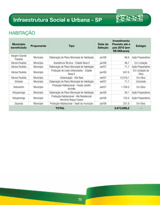 Infraestrutura Social e Urbana - SP

HABitAÇÃo
                                                                                      Investimento
 Município                                                                  Data da   Previsto até e
                  Proponente                     Tipo                                                   Estágio
beneficiado                                                                 Seleção   pós 2010 (em
                                                                                      R$ Milhares)
Vargem Grande
                   Município   Elaboração de Plano Municipal de Habitação    jan/08            66,6 Ação Preparatória
   Paulista
Várzea Paulista    Município       Assistência Técnica - Cidade Nova II      jan/08            46,7   Em Licitação
Várzea Paulista    Município   Elaboração de Plano Municipal de Habitação    set/07            71,7 Ação Preparatória
                                 Produção de Lotes Urbanizados - Cidade                              Em Licitação da
Várzea Paulista    Município                                                 jan/08           847,6
                                                 Nova II                                                  Obra
Várzea Paulista    Município             Urbanização - Vila Real             set/07        13.018,1     Em Obra
   Vinhedo         Município   Elaboração de Plano Municipal de Habitação    set/07            71,7    Concluído
                                  Produção Habitacional - Favela Jardim
  Votorantim       Município                                                 set/07         1.794,0      Em Obra
                                                 Archilla
 Votuporanga       Município   Elaboração de Plano Municipal de Habitação    jan/08            56,1 Ação Preparatória
                                 Produção Habitacional - Vila Residencial
 Votuporanga       Município                                                 jan/08           735,6 Ação Preparatória
                                         Hermínio Roque Favaro
   Zacarias        Município    Produção Habitacional - Sede do município    jan/08           331,9      Em Obra
                                    TOTAL                                              3.673.699,2          -




                                                          75
 