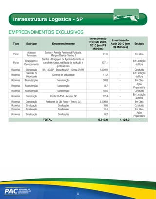 Infraestrutura Logística - SP

EmpREEndimEntos Exclusivos
                                                                     Investimento
                                                                                        Investimento        
                                                                     Previsto 2007-
 Tipo       Subtipo                Empreendimento                                      Após 2010 (em    Estágio
                                                                      2010 (em R$
                                                                                         R$ Milhões)        
                                                                        Milhões)
             Acessos        Santos - Avenida Perimetral Portuária.
 Porto                                                                         91,6          -          Em Obra
            Terrestres            Margem Direita- Trecho 1
                          Santos - Dragagem de Aprofundamento no
            Dragagem e                                                                                 Em Licitação
 Porto                     canal de Acesso, na Bacia de evolução e            137,1          -
           Derrocamento                                                                                  da Obra
                                        junto ao cais
Rodovias   Concessão      BR-153/SP - Divisa MG/SP - Divisa SP/PR            1.500,0         -          Concluído
           Controle de                                                                                 Em Licitação
Rodovias                           Controle de Velocidade                      11,2          -
           Velocidade                                                                                    da Obra
Rodovias   Manutenção                   Manutenção                             30,8          -           Em Obra
                                                                                                          Ação
Rodovias   Manutenção                   Manutenção                               8,7         -
                                                                                                       Preparatória
Rodovias   Manutenção                   Manutenção                             45,5          -          Concluído
                                                                                                       Em Licitação
Rodovias    Construção           Ponte BR-158 - Acesso SP                      22,4          -
                                                                                                         da Obra
Rodovias    Construção       Rodoanel de São Paulo - Trecho Sul              3.600,0         -           Em Obra
Rodovias    Sinalização                 Sinalização                              0,6         -          Concluído
Rodovias    Sinalização                 Sinalização                              0,4         -           Em Obra
                                                                                                          Ação
Rodovias    Sinalização                 Sinalização                              0,2         -
                                                                                                       Preparatória
                          TOTAL                                             6.813,6          1.124,0        -




                                                            8
 