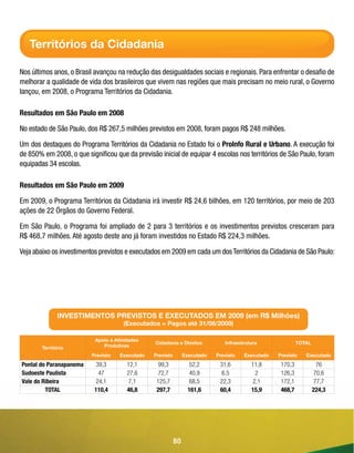 Territórios da Cidadania

Nos últimos anos, o Brasil avançou na redução das desigualdades sociais e regionais. Para enfrentar o desafio de
melhorar a qualidade de vida dos brasileiros que vivem nas regiões que mais precisam no meio rural, o Governo
lançou, em 2008, o Programa Territórios da Cidadania.

Resultados em São Paulo em 2008

No estado de São Paulo, dos R$ 267,5 milhões previstos em 2008, foram pagos R$ 248 milhões.

Um dos destaques do Programa Territórios da Cidadania no Estado foi o ProInfo Rural e Urbano. A execução foi
de 850% em 2008, o que significou que da previsão inicial de equipar 4 escolas nos territórios de São Paulo, foram
equipadas 34 escolas.

Resultados em São Paulo em 2009

Em 2009, o Programa Territórios da Cidadania irá investir R$ 24,6 bilhões, em 120 territórios, por meio de 203
ações de 22 Órgãos do Governo Federal.

Em São Paulo, o Programa foi ampliado de 2 para 3 territórios e os investimentos previstos cresceram para
R$ 468,7 milhões. Até agosto deste ano já foram investidos no Estado R$ 224,3 milhões.

Veja abaixo os investimentos previstos e executados em 2009 em cada um dos Territórios da Cidadania de São Paulo:




               INVESTIMENTOS PREVISTOS E EXECUTADOS EM 2009 (em R$ Milhões)
                                      (Executados = Pagos até 31/08/2009)

                           Apoio a Atividades
                                                 Cidadania e Direitos           Infraestrutura               TOTAL
        Território            Produtivas
                          Previsto   Executado   Previsto        Executado   Previsto   Executado   Previsto    Executado
Pontal do Paranapanema     39,3         12,1      99,3             52,2       31,6         11,8      170,3            76
Sudoeste Paulista           47          27,6      72,7             40,9        6,5           2       126,3           70,6
Vale do Ribeira            24,1          7,1      125,7            68,5       22,3          2,1      172,1           77,7
         TOTAL             110,4        46,8      297,7            161,6      60,4         15,9      468,7           224,3




                                                            80
 