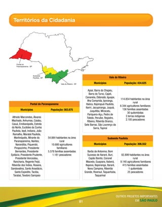 Territórios da Cidadania




                                                                                         Vale do Ribeira
                                                                           Municípios                   População: 434.625

                                                                       Apiaí, Barra do Chapéu,
                                                                        Barra do Turvo, Cajati,
                                                                   Cananéia, Eldorado, Iguape,
                                                                                                     114.854 habitantes na área
                                                                      Ilha Comprida, Iporanga,
                                                                                                                 rural
                  Pontal do Paranapanema                            Itaóca, Itapirapuã Paulista,
                                                                                                     8.344 agricultores familiares
                                                                   Itariri, Jacupiranga, Juquiá,
         Municípios                População: 563.675                                                  156 famílias assentadas
                                                                         Juquitiba, Miracatu,
                                                                                                           30 quilombolas
                                                                      Pariquera-Açu, Pedro de
 Alfredo Marcondes, Álvares                                                                               3 terras indígenas
                                                                     Toledo, Peruíbe, Registro,
 Machado, Anhumas, Caiabu,                                                                                2.185 pescadores
                                                                     Ribeira, Ribeirão Branco,
 Caiuá, Emilianópolis, Estrela                                    Sete Barras, São Lourenço da
 do Norte, Euclides da Cunha                                                 Serra, Tapiraí
 Paulista, Iepê, Indiana, João
  Ramalho, Marabá Paulista,
   Martinópolis, Mirante do      54.884 habitantes na área                              Sudoeste Paulista
   Paranapanema, Nantes,                   rural
     Narandiba, Piquerobi,          10.680 agricultores                    Municípios                   População: 308.552
   Pirapozinho, Presidente               familiares
    Bernardes, Presidente        5.578 famílias assentadas           Barão de Antonina, Bom
Epitácio, Presidente Prudente,       1.181 pescadores                Sucesso de Itararé, Buri,        82.899 habitantes na área
    Presidente Venceslau,                                             Capão Bonito, Coronel                      rural
  Rancharia, Regente Feijó,                                         Macedo, Guapiara, Itaberá,       8.140 agricultores familiares
 Ribeirão dos Índios, Rosana,                                      Itapeva, Itaporanga, Itararé,       415 famílias assentadas
Sandovalina, Santo Anastácio,                                        Nova Campina, Ribeirão                 1 quilombola
    Santo Expedito, Taciba,                                       Grande, Riversul, Taquarituba,           25 pescadores
  Tarabai, Teodoro Sampaio                                                  Taquarivaí




                                                                                                   outros projetos importantes
                                                             81                                                em são Paulo
 