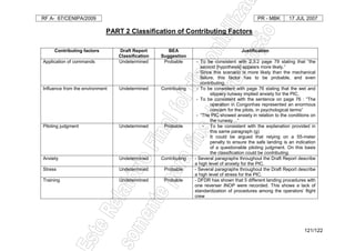 RF A- 67/CENIPA/2009 PR - MBK 17 JUL 2007
121/122
PART 2 Classification of Contributing Factors
Contributing factors Draft Report
Classification
BEA
Suggestion
Justification
Application of commands Undetermined Probable - To be consistent with 2.3.2 page 79 stating that “the
second [hypothesis] appears more likely.”
- Since this scenario is more likely than the mechanical
failure, this factor has to be probable, and even
contributing.
Influence from the environment Undetermined Contributing - To be consistent with page 76 stating that the wet and
slippery runway implied anxiety for the PIC,
- To be consistent with the sentence on page 76 : “The
operation in Congonhas represented an enormous
concern for the pilots, in psychological terms”
- “The PIC showed anxiety in relation to the conditions on
the runway…”
Piloting judgment Undetermined Probable - To be consistent with the explanation provided in
this same paragraph (g)
- It could be argued that relying on a 55-meter
penalty to ensure the safe landing is an indication
of a questionable piloting judgment. On this basis
the classification could be contributing.
Anxiety Undetermined Contributing - Several paragraphs throughout the Draft Report describe
a high level of anxiety for the PIC.
Stress Undetermined Probable - Several paragraphs throughout the Draft Report describe
a high level of stress for the PIC.
Training Undetermined Probable - DFDR has shown that 5 different landing procedures with
one reverser INOP were recorded. This shows a lack of
standardization of procedures among the operators’ flight
crew
 