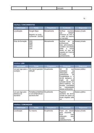 mercado.




                                                                                            10


Interface: CONCORRENTES
    Informação             Fonte            Frequência          Conteúdo              Segurança
Localização         Google Maps         Mensalmente        Verificar escritório Acesso privado
                                                           que         estejam
                    Registro na Junta                      próximos ao meu e
                    Comercial - JUCEB                      a visão do mesmo
                                                           no mercado.
Grau de formação    CRC                 Mensalmente        Verificar   se    os Acesso privado
                    OAB                                    profissionais     da
                    CRA                                    área administrativa,
                    CFC                                    contábil e de Direito
                    CFA                                    estão     a    minha
                                                           frente no que diz
                                                           respeito em nível de
                                                           formação            e
                                                           conhecimento.



Interface: LEIS
    Informação             Fonte            Frequência          Conteúdo             Segurança
Lei que rege para o Cfc.org.br/uparq/lei1 Anualmente       Art.      25      que Acesso público
contador            249.pdf                                estabelece          as
                                                           atribuições        dos
                                                           profissionais       da
                                                           Contabilidade, e o
                                                           Art.36 declara-o o
                                                           órgão      ao     qual
                                                           compete decidir, em
                                                           última instância , as
                                                           dúvidas suscitadas
                                                           na      interpretação
                                                           dessas atribuições;
Lei que rege para   Portaldecontabilidad Anualmente        Registrar          o Acesso público
abertura do         e.com.br/tematicas/                    escritório de forma
escritório          escritorio.htm                         correta em todos os
                                                           locais exigidos pela
                                                           Lei.


Interface: COMUNIDADE
    Informação             Fonte            Frequência          Conteúdo              Segurança
Localização         Eu mesma            Anualmente         Fazer um estudo Acesso privado
                                                           para encontrar o
                                                           local         mais
                                                           adequado       para
                                                           instalar          o
                                                           estabelecimento.
 