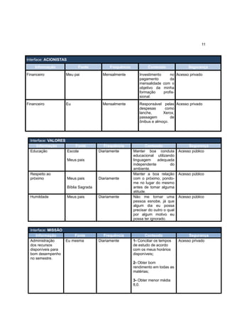 11


Interface: ACIONISTAS
    Informação                Fonte            Frequência           Conteúdo                Segurança
Financeiro          Meu pai                Mensalmente         Investimento     no Acesso privado
                                                               pagamento        da
                                                               mensalidade com o
                                                               objetivo da minha
                                                               formação     profis-
                                                               sional.
Financeiro          Eu                     Mensalmente         Responsável pelas Acesso privado
                                                               despesas      como
                                                               lanche,      Xerox,
                                                               passagem         de
                                                               ônibus e almoço.



  Interface: VALORES
      Informação         Fonte              Frequência             Conteúdo                 Segurança
  Educação           Escola              Diariamente        Manter boa conduta         Acesso público
                                                            educacional utilizando
                        Meus pais                           linguagem     adequada
                                                            independente         do
                                                            ambiente.
  Respeito ao                                               Manter a boa relação       Acesso público
  próximo               Meus pais        Diariamente        com o próximo, pondo-
                                                            me no lugar do mesmo
                        Bíblia Sagrada                      antes de tomar alguma
                                                            atitude.
  Humildade             Meus pais        Diariamente        Não me tornar uma          Acesso público
                                                            pessoa esnobe, já que
                                                            algum dia eu possa
                                                            precisar do outro o qual
                                                            por algum motivo eu
                                                            possa ter ignorado.

  Interface: MISSÃO
      Informação        Fonte               Frequência             Conteúdo                 Segurança
  Administração     Eu mesma             Diariamente        1- Conciliar os tempos     Acesso privado
  dos recursos                                              de estudo de acordo
  disponíveis para                                          com os meus horários
  bom desempenho                                            disponíveis;
  no semestre.
                                                            2- Obter bom
                                                            rendimento em todas as
                                                            matérias;

                                                            3- Obter menor média
                                                            8,0.
 