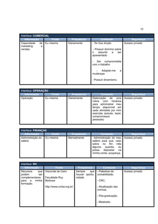 12

Interface: COMERCIAL
   Informação        Fonte                  Frequência              Conteúdo                  Segurança
Capacidade    de Eu mesma                Diariamente        - Ter boa dicção             Acesso privado
marketing      e
vendas.                                                      - Possuir domínio sobre
                                                            o    assunto    a    ser
                                                            apresentado

                                                            - Ser comprometida
                                                            com o trabalho

                                                              -   Adaptar-me         a
                                                            mudanças

                                                            - Possuir dinamismo.



Interface: OPERAÇÃO
   Informação         Fonte                 Frequência             Conteúdo                   Segurança
Operação          Eu mesma               Diariamente        Elaboração de uma            Acesso privado
                                                            rotina com horários
                                                            para administrar meu
                                                            tempo disponível em
                                                            cada atividade por mim
                                                            exercida (estudo, lazer,
                                                            compromissos
                                                            pessoais)



Interface: FINANÇAS
   Informação        Fonte                 Frequência              Conteúdo                   Segurança
Administração do Eu mesma                Mensalmente         Administração do meu        Acesso privado
salário                                                     salário para que, caso
                                                            sobre no fim mês
                                                            alguma quantia, eu
                                                            possa    depositar  na
                                                            minha conta- poupança.



Interface: RH
   Informação                Fonte                Frequência          Conteúdo                Segurança
Recursos      que    Visconde de Cairu          Sempre    que    - Palestras de          Acesso privado
podem          ser                              houver oportu-   contabilidade;
complementares       Faculdade Ruy              nidade.
para a minha         Barbosa                                     - CRC;
formação.
                     http://www.crcba.org.br/                    - Atualização das
                                                                 normas;

                                                                 - Pós-graduação;

                                                                 - Mestrado;
 