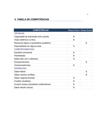 7


4. TABELA DE COMPETÊNCIAS



                         COMPETÊNCIAS          Pontos Fortes Pontos fracos
TÉCNICAS
Capacidade de expressão oral e escrita              X
Visão sistêmica e crítica                           X
Raciocínio lógico e quantitativo-qualitativo                      X
Especialidade em alguma área                        X
COMPORTAMENTAIS
Equilíbrio emocional                                X
Flexibilidade                                       X
Saber lidar com o diferente                         X
Empreendimento                                                    X
Comprometimento                                     X
GERENCIAIS
Saber liderar                                                     X
Saber resolver conflitos                                          X
Saber negociar/orientar                             X
Facilitar resultados                                X
Cumprir prazos (resultados colaborativos)           X
Saber decidir (riscos)                              X
 