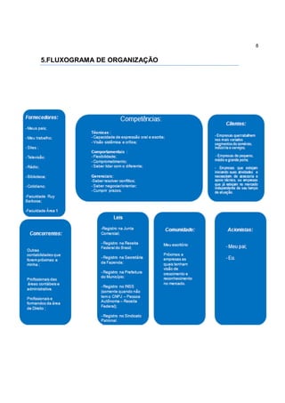 8


5.FLUXOGRAMA DE ORGANIZAÇÃO
 