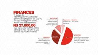 Produção:
Decoração, alimentação,
iluminação, vídeo, som,
tradução e demais itens
de infraestrutura.
Curadoria
Passagens aéreas,
deslocamentos na
cidade, acomodação e
refeições
Marketing
Investimento em
website, posts
patrocinados e
materiais gráficos
Financeiro e Jurídico
Abertura de CNPJ, taxas
bancárias
6.8%
10.5%
32.0% 50.7%
FINANCESA licença do
TEDxPraçaSantosAndradeED
permitia a captação de até USD 10
mil para realização do evento.
Nossa cota de patrocínio foi
R$ 27.000,00
que representam USD 7.500 no
câmbio de hoje (12/04/16). Veja
como o recurso foi investido:
 