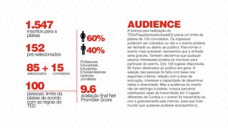 1.547inscritos para a
plateia
152pré-selecionados
85 + 15selecionados convidados
100
pessoas: limite da
plateia de acordo
com as regras do
TED
60%
40%
9.6avaliação final Net
Promoter Score
Professores
Educadores
Estudantes
Empreendedores
Gestores
Jornalistas
AUDIENCEA licença para realização do
TEDxPraçaSantosAndradeED previa um limite de
plateia de 100 convidados. Os ingressos
poderiam ser cobrados ou não e o evento poderia
ser fechado ou aberto ao público. Para tornar o
evento mais acessível, resolvemos que a entrada
seria gratuita. Também decidimos que qualquer
pessoa interessada poderia se inscrever para
participar do evento. Dos 100 lugares disponíveis,
85 foram destinados ao público em geral. A
seleção das pessoas foi feita com base nos
seguintes critérios: relação com a área da
educação, interesse e capacidade de disseminar
ideias e diversidade. Mas a audiência do evento
não se restringiu à plateia: nossos parceiros
viabilizaram salas de transmissão em 3 lugares
diferentes de Curitiba e o evento foi transmitido ao
vivo e gratuitamente pela internet, para que todo
mundo que quisesse pudesse acompanhá-lo.
 