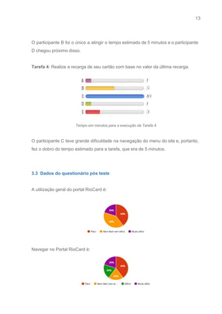 13 
   
 
O participante B foi o único a atingir o tempo estimado de 5 minutos e o participante                                 
D chegou próximo disso. 
 
Tarefa 4​: Realize a recarga de seu cartão com base no valor da última recarga.  
 
Tempo em minutos para a execução da Tarefa 4 
 
O participante C teve grande dificuldade na navegação do menu do site e, portanto,                           
fez o dobro do tempo estimado para a tarefa, que era de 5 minutos. 
 
 
3.3  Dados do questionário pós teste 
 
A utilização geral do portal RioCard é: 
 
 
 
Navegar no Portal RioCard é: 
 
 
