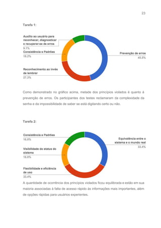 23 
   
Tarefa 1: 
 
 
 
Como demonstrado no gráfico acima, metade dos princípios violados é quanto à                       
prevenção de erros. Os participantes dos testes reclamaram da complexidade da                     
senha e da impossibilidade de saber se está digitando certo ou não. 
 
 
Tarefa 2: 
 
 
A quantidade de ocorrência dos princípios violados ficou equilibrada e estão em sua                         
maioria associadas à falta de acesso rápido às informações mais importantes, além                       
de opções rápidas para usuários experientes. 
 
 
 