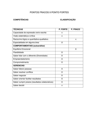 PONTOS FRACOS X PONTO FORTES


COMPETÊNCIAS                                       CLASSIFICAÇÃO




TÉCNICAS                                          P. FORTE   P. FRACO
Capacidade de expressão oral e escrita              x
Visão sistemática e crítica                         x
Raciocínio lógico e quantitativo-qualitativo                    x
Especialidade em alguma área                        X
COMPORTAMENTAIS (autoanálise)
Equilíbrio Emocional                                            X
Flexibilidade                                       X
Saber lidar com o diferente (Diversidade)           X
Empreendedorismo                                    X
Comprometimento                                     X
GERENCIAS
Saber liderar pessoas                               X
Saber resolver conflitos                            X
Saber negociar                                      X
Saber orientar facilitar resultados                 X
Saber cumprir prazos (resultados colaborativos)     X
Saber decidir                                       x
 