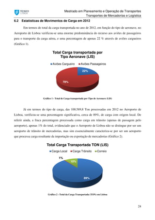 Mestrado em Planeamento e Operação de Transportes
Transportes de Mercadorias e Logística
24
6.2 Estatísticas de Movimentos de Carga em 2012
Em termos do total da carga transportada no ano de 2012, em função do tipo de aeronave, no
Aeroporto de Lisboa verificou-se uma enorme predominância do recurso aos aviões de passageiros
para o transporte da carga aérea, e uma percentagem de apenas 22 % através de aviões cargueiros
(Gráfico 1).
Gráfico 1 - Total de Carga transportada por Tipo de Aeronave (LIS)
Já em termos do tipo de carga, das 100.589,8 Ton processadas em 2012 no Aeroporto de
Lisboa, verificou-se uma percentagem significativa, cerca de 89%, de carga com origem local. De
referir ainda, a fraca percentagem processada como carga em trânsito (apenas de passagem pelo
aeroporto), apenas 1% do total, evidenciado que o Aeroporto de Lisboa não se distingue por ser um
aeroporto de trânsito de mercadorias, mas sim essencialmente caracteriza-se por ser um aeroporto
que processa carga resultante da importação ou exportação de mercadorias (Gráfico 2).
Gráfico 2 - Total da Carga Transportada (TON) em Lisboa
22%
78%
Total Carga transportada por
Tipo Aeronave (LIS)
Aviões Cargueiro Aviões Passageiros
89%
1%
10%
Total Carga Transportada TON (LIS)
Carga Local Carga Trânsito Correio
 