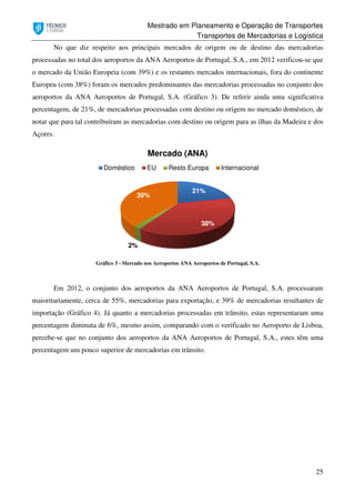 Mestrado em Planeamento e Operação de Transportes
Transportes de Mercadorias e Logística
25
No que diz respeito aos principais mercados de origem ou de destino das mercadorias
processadas no total dos aeroportos da ANA Aeroportos de Portugal, S.A., em 2012 verificou-se que
o mercado da União Europeia (com 39%) e os restantes mercados internacionais, fora do continente
Europeu (com 38%) foram os mercados predominantes das mercadorias processadas no conjunto dos
aeroportos da ANA Aeroportos de Portugal, S.A. (Gráfico 3). De referir ainda uma significativa
percentagem, de 21%, de mercadorias processadas com destino ou origem no mercado doméstico, de
notar que para tal contribuíram as mercadorias com destino ou origem para as ilhas da Madeira e dos
Açores.
Gráfico 3 - Mercado nos Aeroportos ANA Aeroportos de Portugal, S.A.
Em 2012, o conjunto dos aeroportos da ANA Aeroportos de Portugal, S.A. processaram
maioritariamente, cerca de 55%, mercadorias para exportação, e 39% de mercadorias resultantes de
importação (Gráfico 4). Já quanto a mercadorias processadas em trânsito, estas representaram uma
percentagem diminuta de 6%, mesmo assim, comparando com o verificado no Aeroporto de Lisboa,
percebe-se que no conjunto dos aeroportos da ANA Aeroportos de Portugal, S.A., estes têm uma
percentagem um pouco superior de mercadorias em trânsito.
21%
38%
2%
39%
Mercado (ANA)
Doméstico EU Resto Europa Internacional
 