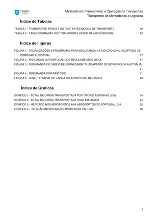 Mestrado em Planeamento e Operação de Transportes
Transportes de Mercadorias e Logística
3
Índice de Tabelas
TABELA 1 - TRANSPORTE AÉREO E OS RESTANTES MODOS DE TRANSPORTE 10
TABELA 2 - TAXAS COBRADAS POR TRANSPORTE AÉREO DE MERCADORIAS 12
Índice de Figuras
FIGURA 1 - ORGANIZAÇÕES E PROGRAMAS PARA SEGURANÇA NA AVIAÇÃO CIVIL (ADAPTADO DE
COMISSÃO EUROPEIA) 17
FIGURA 2 - APLICAÇÃO EM PORTUGAL DOS REGULAMENTOS DA CE 17
FIGURA 3 - SEGURANÇA DE CADEIA DE FORNECIMENTO (ADAPTADO DE GOVERNO DA AUSTRÁLIA)
21
FIGURA 4 - SEGURANÇA POR RASTREIO 21
FIGURA 5 - NOVO TERMINAL DE CARGA DO AEROPORTO DE LISBOA 23
Índice de Gráficos
GRÁFICO 1 - TOTAL DE CARGA TRANSPORTADA POR TIPO DE AERONAVE (LIS) 24
GRÁFICO 2 - TOTAL DA CARGA TRANSPORTADA (TON) EM LISBOA 24
GRÁFICO 3 - MERCADO NOS AEROPORTOS ANA AEROPORTOS DE PORTUGAL, S.A. 25
GRÁFICO 4 - RELAÇÃO IMPORTAÇÃO/EXPORTAÇÃO, EM TON 26
 