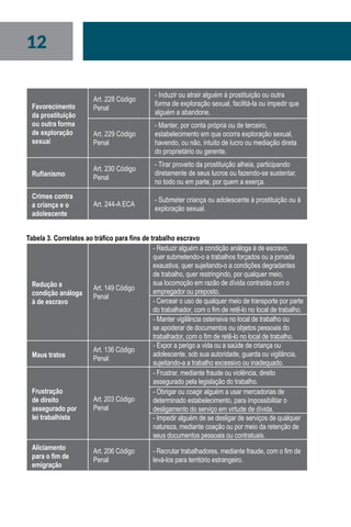 12
Favorecimento
da prostituição
ou outra forma
de exploração
sexual
Art. 228 Código
Penal
- Induzir ou atrair alguém à prostituição ou outra
forma de exploração sexual, facilitá-la ou impedir que
alguém a abandone.
Art. 229 Código
Penal
- Manter, por conta própria ou de terceiro,
estabelecimento em que ocorra exploração sexual,
havendo, ou não, intuito de lucro ou mediação direta
do proprietário ou gerente.
Rufianismo
Art. 230 Código
Penal
- Tirar proveito da prostituição alheia, participando
diretamente de seus lucros ou fazendo-se sustentar,
no todo ou em parte, por quem a exerça.
Crimes contra
a criança e o
adolescente
Art. 244-A ECA
- Submeter criança ou adolescente à prostituição ou à
exploração sexual.
Tabela 3. Correlatos ao tráfico para fins de trabalho escravo
Redução a
condição análoga
à de escravo
Art. 149 Código
Penal
- Reduzir alguém a condição análoga à de escravo,
quer submetendo-o a trabalhos forçados ou a jornada
exaustiva, quer sujeitando-o a condições degradantes
de trabalho, quer restringindo, por qualquer meio,
sua locomoção em razão de dívida contraída com o
empregador ou preposto.
- Cercear o uso de qualquer meio de transporte por parte
do trabalhador, com o fim de retê-lo no local de trabalho.
- Manter vigilância ostensiva no local de trabalho ou
se apoderar de documentos ou objetos pessoais do
trabalhador, com o fim de retê-lo no local de trabalho.
Maus tratos
Art. 136 Código
Penal
- Expor a perigo a vida ou a saúde de criança ou
adolescente, sob sua autoridade, guarda ou vigilância,
sujeitando-a a trabalho excessivo ou inadequado.
Frustração
de direito
assegurado por
lei trabalhista
Art. 203 Código
Penal
- Frustrar, mediante fraude ou violência, direito
assegurado pela legislação do trabalho.
- Obrigar ou coagir alguém a usar mercadorias de
determinado estabelecimento, para impossibilitar o
desligamento do serviço em virtude de dívida.
- Impedir alguém de se desligar de serviços de qualquer
natureza, mediante coação ou por meio da retenção de
seus documentos pessoais ou contratuais.
Aliciamento
para o fim de
emigração
Art. 206 Código
Penal
- Recrutar trabalhadores, mediante fraude, com o fim de
levá-los para território estrangeiro.
 