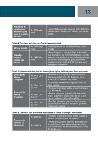 13
Aliciamento de
trabalhadores
de um local para
outro do território
nacional
Art. 207 Código
Penal
- Aliciar trabalhadores para transporte dentro do território
nacional, com ou sem fraude ou cobrança de qualquer
quantia.
Tabela 4. Correlatos ao tráfico para fins de casamento servil
Cárcere privado
Art. 148 Código
Penal
- Privar alguém de sua liberdade mediante cárcere
privado.
Redução a
condição
análoga à de
escravo
Art. 149 Código
Penal
- Reduzir alguém a condição análoga à de escravo,
quer submetendo-o a trabalhos forçados ou a jornada
exaustiva, quer sujeitando-o a condições degradantes
de trabalho, quer restringindo, por qualquer meio,
sua locomoção em razão de dívida contraída com o
empregador ou preposto.
Tabela 5. Correlatos ao tráfico para fins de remoção de órgãos, tecidos e partes do corpo humano
Crimes contra
a Lei de
Transplante
Art. 14 da Lei n°
9.434/97
- Remover tecidos, órgãos ou partes do corpo de
pessoa ou cadáver com o fim de lucro ou sem a
autorização do doador ou responsável.
Crimes contra
a Lei de
Transplante
Art. 15 da Lei n°
9.434/97
- Comprar ou vender tecidos, órgãos ou partes do
corpo humano.
- Promover, intermediar, facilitar ou auferir vantagem
com a transação.
Art. 16 da Lei n°
9.434/97
- Realizar transplante ou enxerto utilizando tecidos,
órgãos ou partes do corpo humano de que se tem
ciência que foram obtidos de forma ilícita.
Art. 17 da Lei n°
9.434/97
- Recolher, transportar, guardar ou distribuir partes
do corpo humano de que se tem ciência que foram
obtidos de forma ilícita.
Tabela 6. Correlatos com as diversas modalidades de tráfico de criança e adolescente
Crimes contra
a criança e o
adolescente
Art. 238 ECA
- Prometer ou efetivar a entrega de filho ou pupilo a
terceiro, mediante paga ou recompensa.
Art. 239 ECA
- Promover ou auxiliar a efetivação de ato destinado
ao envio de criança ou adolescente para o exterior
com inobservância das formalidades legais ou com o
fito de obter lucro.
 