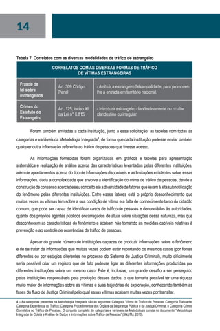 14
Tabela 7. Correlatos com as diversas modalidades de tráfico de estrangeiro
CORRELATOS COM AS DIVERSAS FORMAS DE TRÁFICO
DE VÌTIMAS ESTRANGEIRAS
Fraude de
lei sobre
estrangeiros
Art. 309 Código
Penal
- Atribuir a estrangeiro falsa qualidade, para promover-
lhe a entrada em território nacional.
Crimes do
Estatuto do
Estrangeiro
Art. 125, inciso XII
da Lei n° 6.815
- Introduzir estrangeiro clandestinamente ou ocultar
clandestino ou irregular.
Foram também enviadas a cada instituição, junto a essa solicitação, as tabelas com todas as
categorias e variáveis da Metodologia Integrada4
, de forma que cada instituição pudesse enviar também
qualquer outra informação referente ao tráfico de pessoas que tivesse acesso.
As informações fornecidas foram organizadas em gráficos e tabelas para apresentação
sistemática e realização de análise acerca das características levantadas pelas diferentes instituições,
além de apontamentos acerca do tipo de informações disponíveis e as limitações existentes sobre essas
informações, dada a complexidade que envolve a identificação do crime de tráfico de pessoas, desde a
construçãodeconsensoacercadeseuconceitoatéadiversidadedefatoresquelevamàaltasubnotificação
do fenômeno pelas diferentes instituições. Entre esses fatores está o próprio desconhecimento que
muitas vezes as vítimas têm sobre a sua condição de vítima e a falta de conhecimento tanto do cidadão
comum, que pode ser capaz de identificar casos de tráfico de pessoas e denunciá-los às autoridades,
quanto dos próprios agentes públicos encarregados de atuar sobre situações dessa natureza, mas que
desconhecem as características do fenômeno e acabam não tomando as medidas cabíveis relativas à
prevenção e ao controle de ocorrências de tráfico de pessoas.
Apesar do grande número de instituições capazes de produzir informações sobre o fenômeno
e de se tratar de informações que muitas vezes podem estar reportando os mesmos casos (por fontes
diferentes ou por estágios diferentes no processo do Sistema de Justiça Criminal), muito dificilmente
seria possível criar um registro que de fato pudesse ligar as diferentes informações produzidas por
diferentes instituições sobre um mesmo caso. Este é, inclusive, um grande desafio a ser perseguido
pelas instituições responsáveis pela produção desses dados, o que tornaria possível ter uma riqueza
muito maior de informações sobre as vítimas e suas trajetórias de exploração, conhecendo também as
fases do fluxo de Justiça Criminal pelo qual essas vítimas acabam muitas vezes por transitar.
4 – As categorias presentes na Metodologia Integrada são as seguintes: Categoria Vítima de Tráfico de Pessoas; Categoria Traficante;
Categoria Experiência do Tráfico; Categoria Procedimentos dos Órgãos da Segurança Pública e da Justiça Criminal; e Categoria Crimes
Correlatos ao Tráfico de Pessoas. O conjunto completo de categorias e variáveis da Metodologia consta no documento “Metodologia
Integrada de Coleta e Análise de Dados e Informações sobre Tráfico de Pessoas” (SNJ/MJ, 2013).
 