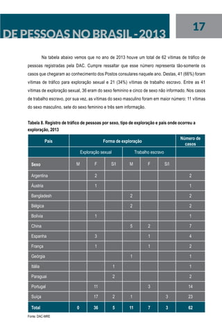 17
DE PESSOAS NO BRASIL-2013
Na tabela abaixo vemos que no ano de 2013 houve um total de 62 vítimas de tráfico de
pessoas registradas pela DAC. Cumpre ressaltar que esse número representa tão-somente os
casos que chegaram ao conhecimento dos Postos consulares naquele ano. Destas, 41 (66%) foram
vítimas de tráfico para exploração sexual e 21 (34%) vítimas de trabalho escravo. Entre as 41
vítimas de exploração sexual, 36 eram do sexo feminino e cinco de sexo não informado. Nos casos
de trabalho escravo, por sua vez, as vítimas do sexo masculino foram em maior número: 11 vítimas
do sexo masculino, sete do sexo feminino e três sem informação.
Tabela 8. Registro de tráfico de pessoas por sexo, tipo de exploração e país onde ocorreu a
exploração, 2013
País Forma de exploração
Número de
casos
  Exploração sexual Trabalho escravo  
Sexo M F S/I M F S/I  
Argentina 2 2
Áustria 1 1
Bangladesh 2 2
Bélgica 2 2
Bolívia 1 1
China 5 2 7
Espanha 3 1 4
França 1 1 2
Geórgia 1 1
Itália 1 1
Paraguai 2 2
Portugal 11 3 14
Suíça 17 2 1 3 23
Total 0 36 5 11 7 3 62
Fonte: DAC-MRE
 