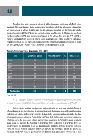 18
Considerando a série histórica de vítimas de tráfico de pessoas registradas pela DAC, vemos
que desde 2005, quando esses dados passaram a ser compilados pelo órgão, a tendência é de que haja
um maior número de vítimas de tráfico para fins de exploração sexual do que de vítimas de trabalho
escravo (apenas em 2010 e 2012 isto não ocorreu). A média anual tem sido de 60 casos por ano, tendo
havido um salto em 2010, com os números chegando a 218 vítimas. Nos anos de 2011 e 2012 os
números registrados foram consideravelmente baixos se comparados à média anual (nove e oito casos
respectivamente), o que não representa, necessariamente, uma efetiva queda do número real de casos.
Em 2013, por sua vez, o número voltou a aumentar, com o registro de 62 casos.
Tabela 9. Registro de tráfico de pessoas, 2005 a 2013
Ano Exploração Sexual Trabalho escravo S/I Total por ano
2005 16 1 0 17
2006 55 0 0 55
2007 38 0 0 38
2008 50 0 0 50
2009 86 2 0 88
2010 88 130 0 218
2011 4 2 3 9
2012 4 4 0 8
2013 41 21 0 62
Total por tipo 382 160 3 545
Fonte: DAC-MRE
1.1.2–DadosdoSistemaNacionaldeInformaçõesdeSegurançaPública,Prisionais
e sobre Drogas – SINESP da Secretaria Nacional de Segurança Pública – SENASP
As informações policiais constituem-se, tradicionalmente, em uma das principais fontes de
informação acerca dos diferentes tipos de crimes juridicamente designados como tal. Essas informações,
no âmbito dos estados, podem ser provenientes de duas fontes principais, relativas aos dados das duas
principais corporações policiais: a Polícia Militar e a Polícia Civil. A informação comumente usada como
referência acerca das ocorrências policiais é a informação proveniente da Polícia Civil, que é constituída
pelos dados que constam dos Registros de Ocorrência (ROs) ou Boletins de Ocorrência (BOs) que
são produzidos nas delegacias, e que são pautados pelas categorias criminais presentes no Código
Penal. As polícias militares produzem também um conjunto de informações acerca das ocorrências
nas quais elas tomam parte, ou que registram com base em suas observações relacionadas às suas
 