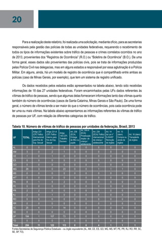 20
Paraarealizaçãodesterelatório,foirealizadaumasolicitação,medianteofício,paraassecretarias
responsáveis pela gestão das polícias de todas as unidades federativas, requerendo o recebimento de
todos os tipos de informações existentes sobre tráfico de pessoas e crimes correlatos ocorridos no ano
de 2013, provenientes dos “Registros de Ocorrência” (R.O.) ou “Boletins de Ocorrência” (B.O.). De uma
forma geral, esses dados são provenientes das polícias civis, pois se trata de informações produzidas
pelas Polícia Civil nas delegacias, mas em alguns estados a responsável por essa aglutinação é a Polícia
Militar. Em alguns, ainda, há um modelo de registro de ocorrência que é compartilhado entre ambas as
polícias (caso de Minas Gerais, por exemplo), que tem um sistema de registro unificado.
Os dados recebidos pelos estados estão apresentados na tabela abaixo, tendo sido recebidas
informações de 18 das 27 unidades federativas. Foram encaminhados pelas UFs dados referentes às
vítimas de tráfico de pessoas, sendo que algumas delas forneceram informações tanto das vítimas quanto
também do número de ocorrências (casos de Santa Catarina, Minas Gerais e São Paulo). De uma forma
geral, o número de vítimas tende a ser maior do que o número de ocorrências, pois cada ocorrência pode
ter uma ou mais vítimas. Na tabela abaixo apresentamos as informações referentes às vítimas de tráfico
de pessoas por UF, com relação às diferentes categorias de tráfico.
Tabela 10. Número de vítimas de tráfico de pessoas por unidades da federação, Brasil, 2013
UF TOTAL
Artigo 231
(CP) Tráfico
Internacional
para fins de
Exp. Sexual
Artigo 231-A
(CP) Tráfico
Interno para
fins de Exp.
Sexual
Artigo
149 (CP)
Trabalho
Escravo
Art. 238
(ECA)
Entrega
de filho ou
pupilo
Art. 244-A
(ECA)
Prostituição
/explor. de
criança /
adolescente
Art. 239
(ECA) Tráfico
internacional
de criança /
adolescente
Art. 14
da Lei n°
9.434/97
Remoção
de órgãos
Art. 15
(idem)
Compra ou
venda de
órgãos
Art. 16 (idem)
Transplante
de órgãos
AL 0 0 0 0 0 0 0 0 0 0
AM 3 0 2 1 0 0 0 0 0 0
CE 1 0 1 0 0 0 0 0 0 0
ES 0 0 0 0 0 0 0 0 0 0
GO 0 0 0 0 0 0 0 0 0 0
MG 29 3 0 23 0 0 1 1 1 0
MS 0 0 0 0 0 0 0 0 0 0
MT1
0 0 0 0 0 0 0 0 0 0
PA 8 1 5 2 0 0 0 0 0 0
PE 0 0 0 0 0 0 0 0 0 0
PR 2 2 0 0 0 0 0 0 0 0
RJ 2 0 1 0 0 0 0 0 0 1
RO 0 0 0 0 0 0 0 0 0 0
RR 0 0 0 0 0 0 0 0 0 0
SC 25 4 7 14 0 0 0 0 0 0
SE 0 0 0 0 0 0 0 0 0 0
SP 184 1 107 73 0 0 3 0 0 0
TO 0 0 0 0 0 0 0 0 0 0
Total 254 11 123 113 0 0 4 1 1 1
Fontes:Secretarias de Segurança Pública Estaduais – ou órgão equivalente (AL, AM, CE, ES, GO, MG, MS, MT, PE, PR, RJ, RO, RR, SC,
SE, SP, TO).
 